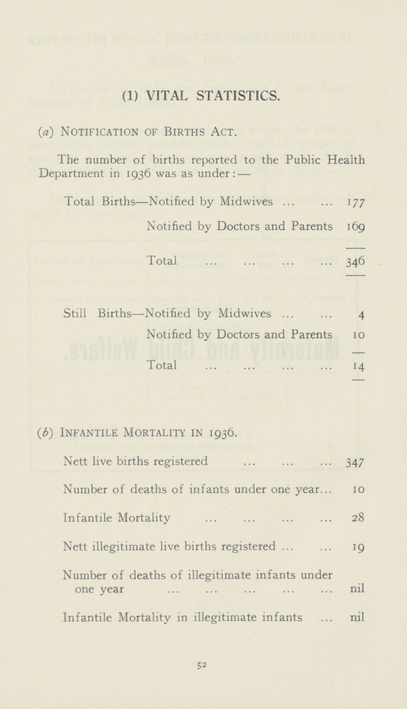 (1) VITAL STATISTICS. (a) Notification of Births Act. The number of births reported to the Public Health Department in 1936 was as under:— Total Births—Notified by Midwives 177 Notified by Doctors and Parents 169 Total 346 Still Births—Notified by Midwives 4 Notified by Doctors and Parents 10 Total 14 (,b) Infantile Mortality in 1936. Nett live births registered 347 Number of deaths of infants under one year 10 Infantile Mortality 28 Nett illegitimate live births registered 19 Number of deaths of illegitimate infants under one year nil Infantile Mortality in illegitimate infants nil 52