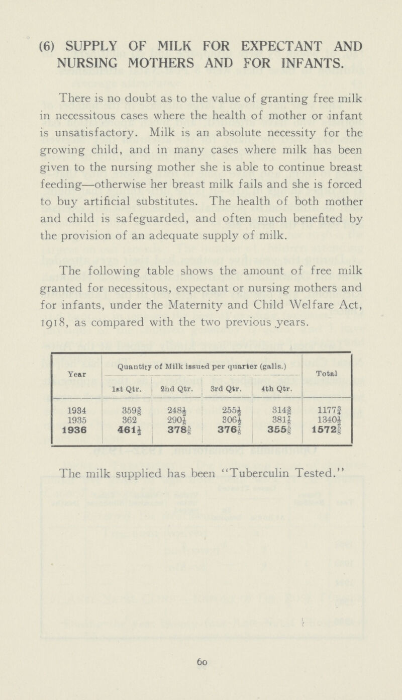 (6) SUPPLY OF MILK FOR EXPECTANT AND NURSING MOTHERS AND FOR INFANTS. There is no doubt as to the value of granting free milk in necessitous cases where the health of mother or infant is unsatisfactory. Milk is an absolute necessity for the growing child, and in many cases where milk has been given to the nursing mother she is able to continue breast feeding—otherwise her breast milk fails and she is forced to buy artificial substitutes. The health of both mother and child is safeguarded, and often much benefited by the provision of an adequate supply of milk. The following table shows the amount of free milk granted for necessitous, expectant or nursing mothers and for infants, under the Maternity and Child Welfare Act, 1918, as compared with the two previous .years. Year Quantity of Milk issued per quarter (galls.) Total 1st Qtr. 2nd Qtr. 3rd Qtr. 4th Qtr. 1984 359 3/8 248½ 255½ 314 3/8 1177|¾ 1935 362 290 1/8 306½ 381 7/8 1340¼ 1936 461½ 378 5/8 376 7/8 355 5/8 1572 5/8 The milk supplied has been Tuberculin Tested.