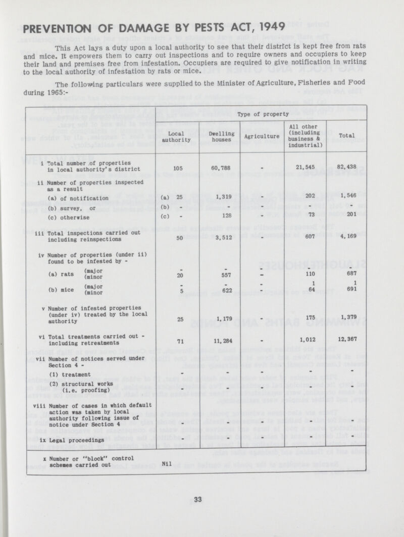 PREVENTION OF DAMAGE BY PESTS ACT, 1949 This Act lays a duty upon a local authority to see that their district is kept free from rats and mice. It empowers them to carry out inspections and to require owners and occupiers to keep their land and premises free from infestation. Occupiers are required to give notification in writing to the local authority of infestation by rats or mice. The following particulars were supplied to the Minister of Agriculture, Fisheries and Food during 1965:- Type of property Local authority Dwelling houses Agriculture All other (including business & industrial) Total i Total number of properties In local authority's district 105 60,788 - 21,545 82,438 ii Number of properties inspected as a result (a) of notification (a) 25 1,319 - 202 1,546 (b) survey, or (b) - - - - - (c) otherwise (c) - 128 - 73 201 iii Total inspections carried out Including reinspectlons 50 3,512 - 607 4,169 iv Number of properties (under ii) found to be infested by - (a) rats major - - - - - minor 20 557 - 110 687 (b) mice major - - - 1 1 minor 5 622 - 64 691 v Number of Infested properties (under iv) treated by the local authority 25 1,179 - 175 1,379 vi Total treatments carried out Including retreatments 71 11, 284 - 1,012 12,367 vii Number of notices served under Section 4 - (1) treatment - - - - - (2) structural works (i.e. proofing) - - - - - viii Number of cases in which default action was taken by local authority following issue of notice under Section 4 - - - - - ix Legal proceedings - - - - - x Number or block control schemes carried out Nil 33