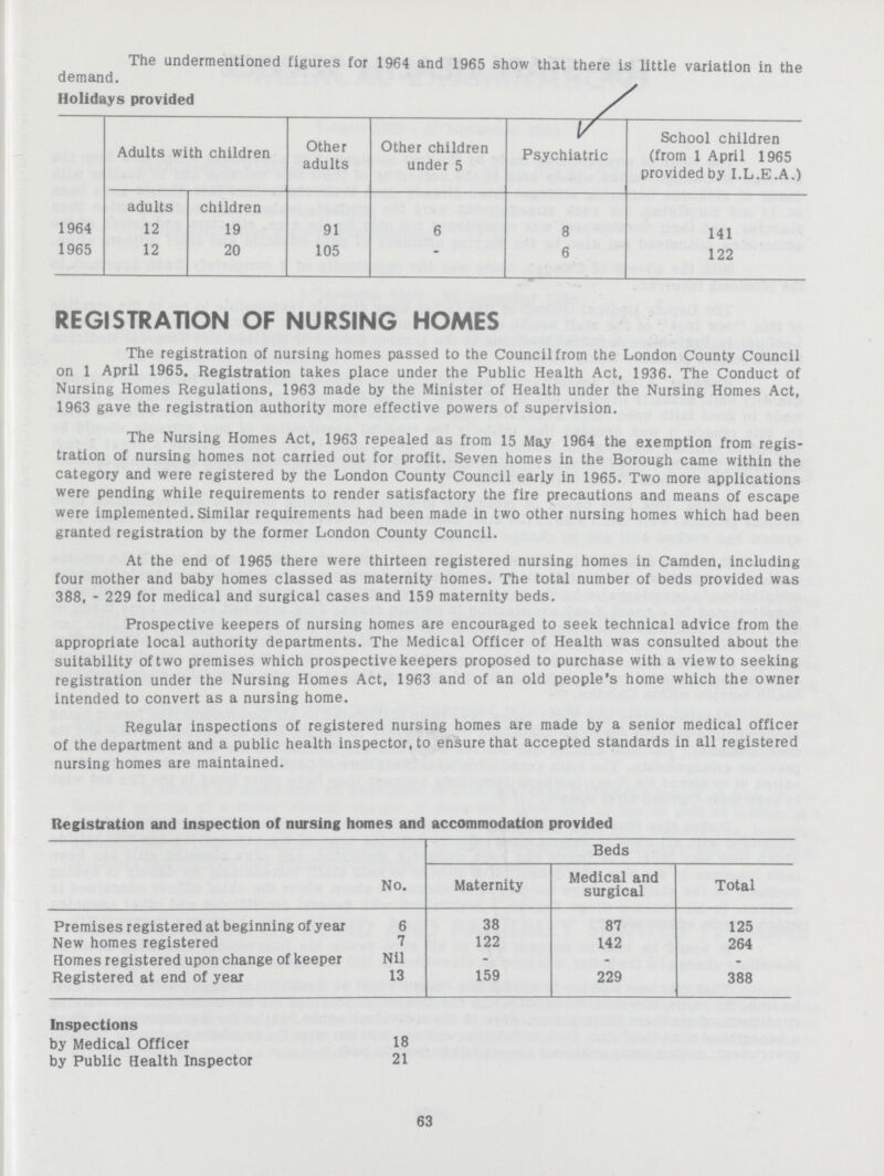 The undermentioned figures for 1964 and 1965 show that there is little variation in the demand. Holidays provided Adults with children Other adults Other children under 5 Psychiatric School children (from 1 April 1965 provided by I.L.E.A.) adults children 1964 12 19 91 6 8 141 1965 12 20 105 6 122 REGISTRATION OF NURSING HOMES The registration of nursing homes passed to the Council from the London County Council on 1 April 1965. Registration takes place under the Public Health Act, 1936. The Conduct of Nursing Homes Regulations, 1963 made by the Minister of Health under the Nursing Homes Act, 1963 gave the registration authority more effective powers of supervision. The Nursing Homes Act, 1963 repealed as from 15 May 1964 the exemption from regis tration of nursing homes not carried out for profit. Seven homes in the Borough came within the category and were registered by the London County Council early in 1965. Two more applications were pending while requirements to render satisfactory the fire precautions and means of escape were implemented. Similar requirements had been made in two other nursing homes which had been granted registration by the former London County Council. At the end of 1965 there were thirteen registered nursing homes in Camden, including four mother and baby homes classed as maternity homes. The total number of beds provided was 388, - 229 for medical and surgical cases and 159 maternity beds. Prospective keepers of nursing homes are encouraged to seek technical advice from the appropriate local authority departments. The Medical Officer of Health was consulted about the suitability of two premises which prospective keepers proposed to purchase with a view to seeking registration under the Nursing Homes Act, 1963 and of an old people's home which the owner intended to convert as a nursing home. Regular inspections of registered nursing homes are made by a senior medical officer of the department and a public health inspector, to ensure that accepted standards in all registered nursing homes are maintained. Registration and inspection of nursing homes and accommodation provided No. Beds Maternity Medical and surgical Total Premises registered at beginning of year 6 38 87 125 New homes registered 7 122 142 264 Homes registered upon change of keeper Nil - - - Registered at end of year 13 159 229 388 Inspections by Medical Officer 18 by Public Health Inspector 21 63