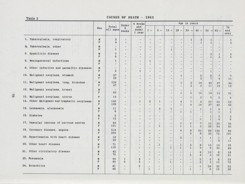 76 Table 2 CAUSES OF DEATH - 1965 Sex Total all ages Under 4 weeks 4 weeks and under 1 year Age in years 1 - 5 - 15 - 25 - 35 - 45 - 55 - 65 - 75 and over 1. Tuberculosis, respiratory M 5 - - - - - - 1 2 1 1 F 4 - - - - - - - 1 1 - 2 2. Tuberculosis, other M - - - - - - - - - - - - P 1 - - - 1 - - - - - - 3. Syphilitic disease M 7 - . - . - - - - 3 1 3 F 6 - - - - - - - - 1 2 3 6. Meningococcal Infections M 1 - . 1 - - - . - - - F - - - - - - - - - - - 9. Other Infective and parasitic diseases M - - - - - - - - - - - F 2 1 - - - - - - 1 - - 10. Malignant neoplasm, stomach M 27 - - - . - 1 - 3 9 7 7 F 24 - - - - - - 2 7 4 11 11. Malignant neoplasm, lung, bronchus M 133 - - - - - 1 2 16 43 47 24 P 47 - - - - - - 2 5 11 16 13 12. Malignant neoplasm, breast M - - - - - - - - - - - - F 60 - - - - 1 3 13 10 12 21 13. Malignant neoplasm, uterus F 15 - - - - - - 1 2 5 3 4 14. Other malignant and lymphatic neoplasms M 146 - 1 2 1 - 4 7 9 35 35 52 F 139 - - - - - 1 4 14 27 43 50 15. Leukaemia, aleukaemla M 11 - - - 3 1 - - 1 1 4 1 F 6 - - - - - 1 1 - 1 1 2 16. Diabetes M 5 - . - - - - . - 1 2 2 F 12 - - - - - - - 1 1 4 6 17. Vascular lesions of nervous system M 82 - - - . - 1 3 7 13 23 35 F 151 - - 1 - 1 1 2 20 34 92 18. Coronary disease, angina M 319 - - - - - 4 9 32 88 102 84 F 235 - - - - - 2 8 22 72 131 19. Hypertension with heart disease M 10 - . . - - 2 - 1 1 1 5 F 20 - - - - - - - - - 9 11 20. Other heart disease M 71 - - - 1 - 1 2 8 12 14 33 F 116 - - - 1 1 1 5 6 22 80 21. Other circulatory disease M 42 - . . . - - - 4 12 8 18 F 75 - - - - - - 2 4 2 16 51 23. Pneumonia M 54 1 4 - - - - - 2 6 8 33 P 95 3 3 - - 1 - - 2 2 12 72 24. Bronchitis M 81 - 2 - - - - . 1 24 22 32 P 49 - - 1 - - - 1 - 6 13 28