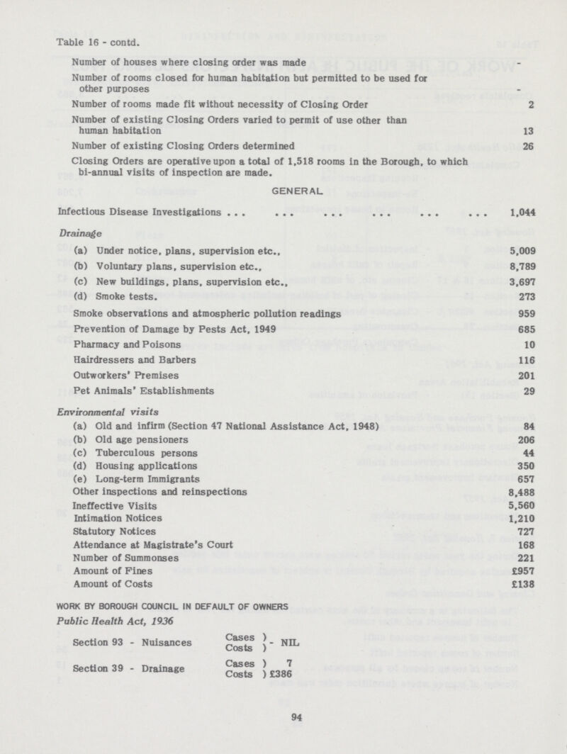 Table 16 - contd. Number of houses where closing order was made - Number of rooms closed for human habitation but permitted to be used for other purposes - Number of rooms made fit without necessity of Closing Order 2 Number of existing Closing Orders varied to permit of use other than human habitation 13 Number of existing Closing Orders determined 26 Closing Orders are operative upon a total of 1,518 rooms in the Borough, to which bi-annual visits of inspection are made. GENERAL Infectious Disease Investigations 1,044 Drainage (a) Under notice, plans, supervision etc.. 5,009 (b) Voluntary plans, supervision etc.. 8,789 (c) New buildings, plans, supervision etc., 3,697 (d) Smoke tests. 273 Smoke observations and atmospheric pollution readings 959 Prevention of Damage by Pests Act, 1949 685 Pharmacy and Poisons 10 Hairdressers and Barbers 116 Outworkers' Premises 201 Pet Animals' Establishments 29 Environmental visits (a) Old and infirm (Section 47 National Assistance Act, 1948) 84 (b) Old age pensioners 206 (c) Tuberculous persons 44 (d) Housing applications 350 (e) Long-term Immigrants 657 Other inspections and reinspections 8,488 Ineffective Visits 5,560 Intimation Notices 1,210 Statutory Notices 727 Attendance at Magistrate's Court 168 Number of Summonses 221 Amount of Pines £957 Amount of Costs £138 WORK BY BOROUGH COUNCIL IN DEFAULT OF OWNERS Public Health Act, 1936 Section 93 - Nuisances Cases NIL Costs Section 39 - Drainage Cases 7 Costs £386 94