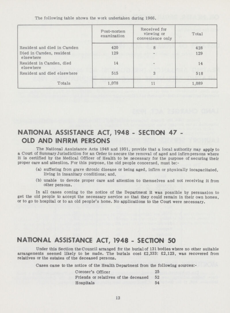 The following table shows the work undertaken during 1966. Post-mortem examination Received for viewing or convenience only Total Resident and died in Camden 420 8 428 Died in Camden, resident elsewhere 129 - 129 Resident in Camden, died elsewhere 14 - 14 Resident and died elsewhere 515 3 518 Totals 1,078 11 1,089 NATIONAL ASSISTANCE ACT, 1948 - SECTION 47 OLD AND INFIRM PERSONS The National Assistance Acts 1948 and 1951, provide that a local authority may apply to a Court of Summary Jurisdiction for an Order to secure the removal of aged and infirm persons where it is certified by the Medical Officer of Health to be necessary for the purpose of securing their proper care and attention. For this purpose, the old people concerned, must be:- (a) suffering from grave chronic disease or being aged, infirm or physically incapacitated, living in insanitary conditions; and, (b) unable to devote proper care and attention to themselves and not receiving it from other persons. In all cases coming to the notice of the Department it was possible by persuasion to get the old people to accept the necessary service so that they could remain in their own homes, or to go to hospital or to an old people's home. No applications to the Court were necessary. NATIONAL ASSISTANCE ACT, 1948 - SECTION 50 Under this Section the Council arranged for the burial of 131 bodies where no other suitable arrangements seemed likely to be made. The burials cost £2,333: £2,123, was recovered from relatives or the estates of the deceased persons. Cases came to the notice of the Health Department from the following sources: Coroner's Officer 25 Friends or relatives of the deceased 52 Hospitals 54 13