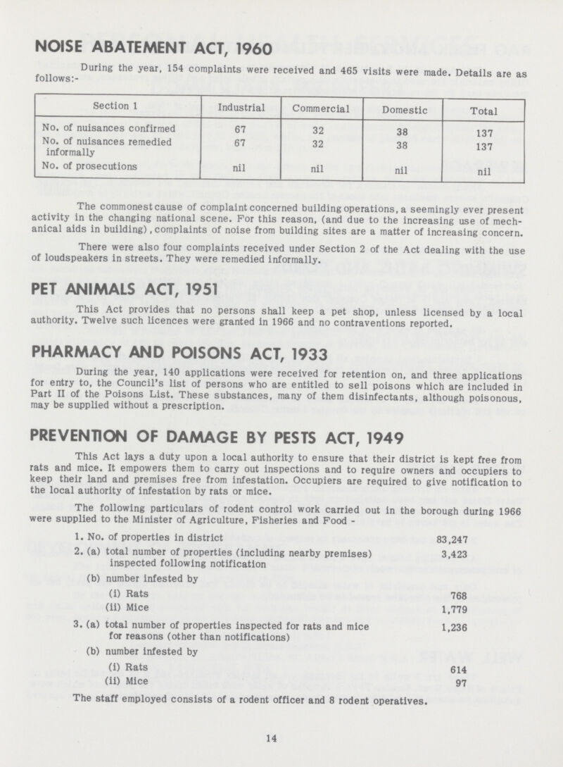 NOISE ABATEMENT ACT, 1960 During the year, 154 complaints were received and 465 visits were made. Details are as follows:- Section 1 Industrial Commercial Domestic Total No. of nuisances confirmed 67 32 38 137 No. of nuisances remedied informally 67 32 38 137 No. of prosecutions nil nil nil nil The commonest cause of complaint concerned building operations, a seemingly ever present activity in the changing national scene. For this reason, (and due to the increasing use of mech anical aids in building), complaints of noise from building sites are a matter of increasing concern. There were also four complaints received under Section 2 of the Act dealing with the use of loudspeakers in streets. They were remedied informally. PET ANIMALS ACT, 1951 This Act provides that no persons shall keep a pet shop, unless licensed by a local authority. Twelve such licences were granted in 1966 and no contraventions reported. PHARMACY AND POISONS ACT, 1933 During the year, 140 applications were received for retention on, and three applications for entry to, the Council's list of persons who are entitled to sell poisons which are included in Part II of the Poisons List. These substances, many of them disinfectants, although poisonous, may be supplied without a prescription. PREVENTION OF DAMAGE BY PESTS ACT, 1949 This Act lays a duty upon a local authority to ensure that their district is kept free from rats and mice. It empowers them to carry out inspections and to require owners and occupiers to keep their land and premises free from infestation. Occupiers are required to give notification to the local authority of infestation by rats or mice. The following particulars of rodent control work carried out in the borough during 1966 were supplied to the Minister of Agriculture, Fisheries and Food - 1. No. of properties in district 83,247 2. (a) total number of properties (including nearby premises) 3,423 inspected following notification (b) number infested by (i) Rats 768 (ii) Mice 1,779 3. (a) total number of properties inspected for rats and mice 1,236 for reasons (other than notifications) (b) number infested by (i) Rats 614 (ii) Mice 97 The staff employed consists of a rodent officer and 8 rodent operatives. 14