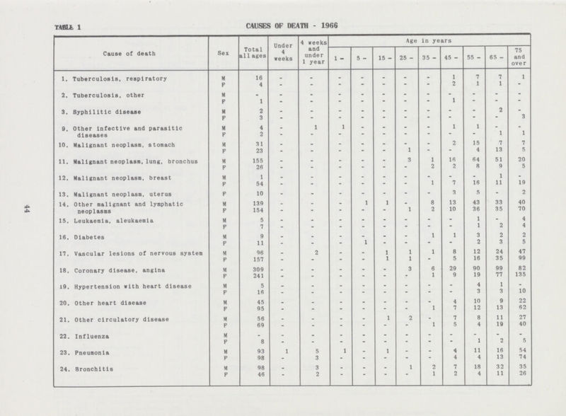 44 TABLE 1 CAUSES OF DEATH-1966 Cause of death Sex Total all ages Under 4 weeks 4 weeks and under 1 year Age in years 1- 5- 15- 25- 35- 45- 55- 65- 75 and over 1. Tuberculosis, respiratory M 16 - - - - - - 1 7 7 1 F 4 - - - - - - - 2 1 1 - 2. Tuberculosis, other M - - - - - - - - - - - - P 1 - - - - - - - 1 - - - 3. Syphilitic disease M 2 - - - - - - - - - 2 - F 3 - - - - - - - - - 3 9. Other Infective and parasitic diseases M 4 - 1 1 - - - - 1 1 - - F 2 - - - - - - - - - 1 1 10, Malignant neoplasm, stomach M 31 - - - - - - • 2 15 7 7 F 23 - - - - - 1 - - 4 13 5 11. Malignant neoplasm,lung, bronchus M 155 - - - - - 3 1 16 64 51 20 F 26 - - - - - - 2 2 8 9 5 12. Malignant neoplasm, breast M 1 - - - - - - - - - 1 - F 54 - - - - - - 1 7 16 11 19 13. Malignant neoplasm, uterus F 10 - - - - - - - 3 5 - 2 14. Other malignant and lymphatic neoplasms M 139 - - . 1 1 - 8 13 43 33 40 F 154 - - - - - 1 2 10 36 35 70 15. Leukaemia, aleukaemia M 5 - - - - - - • - 1 - 4 F 7 - - - - - - - - 1 2 4 16. Diabetes M 9 - - - - - - 1 1 3 2 2 F 11 - - - 1 - - - - 2 3 5 17. Vascular lesions of nervous system M 96 - 2 - - 1 1 1 8 12 24 47 F 157 - - - - 1 1 - 5 16 35 99 18. Coronary disease, angina M 309 - - - - - 3 6 29 90 99 82 F 241 - - - - - - 1 9 19 77 135 19. Hypertension with heart disease M 5 - - - - - - . - 4 1 - F 16 - - - - - - - - 3 3 10 20. Other heart disease M 45 - - - - - - - 4 10 9 22 F 95 - - - - - - 1 7 12 13 62 21. Other circulatory disease M 56 - - - - 1 2 - 7 8 11 27 F 69 - - - - - - 1 5 4 19 40 22. Influenza M - - - - - - - - - - - - F 8 - - - - - - - - 1 2 5 23. Pneumonia M 93 1 5 1 - 1 - - 4 11 16 54 F 98 - 3 - - - - - 4 4 13 74 24. Bronchitis M 98 - 3 - . - 1 2 7 18 32 35 F 46 - 2 - - - 1 2 4 11 26