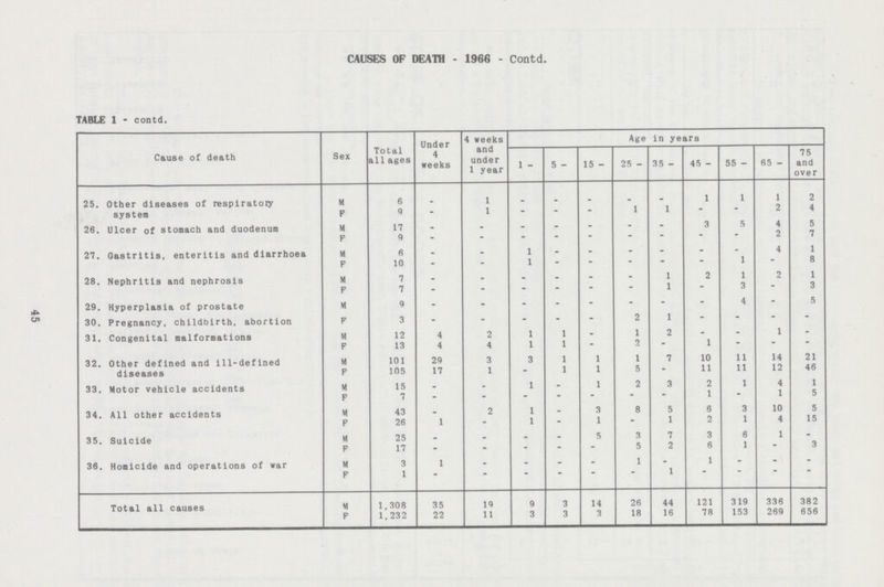 45 CAUSES OF DEATH-1966-Contd. TABLE 1 - contd. Cause of death Sex Total all ages Under 4 weeks 4 weeks and under 1 year Age in years 1- 5- 15- 25- 35- 45- 55- 65- 75 and over 25. Other diseases of respiratory system M 6 - 1 - - - - - 1 1 1 2 F 9 - 1 - - 1 1 - - 2 4 26. Ulcer of stomach and duodenum M 17 - - - - - - 3 5 4 5 F 9 - - - - - - - - - 2 7 27. Gastritis, enteritis and diarrhoea M 6 - - 1 - - - - - - 4 1 F 10 - - 1 - - - - 1 - 8 28. Nephritis and nephrosis M 7 - • - - - - 1 2 1 2 1 F 7 - - - - - - 1 - 3 - 3 29. Hyperplasia of prostate 30. Pregnancy, childbirth, abortion M 9 - - - - - - - - 4 - 5 F 3 - - - - - 2 1 - - - - 31. Congenital malformations M 12 4 2 1 1 - 1 2 - - 1 - F 13 4 4 1 1 - 2 - 1 - ' - 32. Other defined and 111-defined diseases M 101 29 3 3 1 i 1 7 10 11 14 21 F 105 17 1 - 1 i 5 - 11 11 12 46 33. Motor vehicle accidents M 15 - - 1 - i 2 3 2 1 4 1 F 7 - - - - - - 1 - 1 5 34. All other accidents M 43 - 2 1 - 3 8 5 6 3 10 5 F 26 1 - 1 - 1 - 1 2 1 4 15 35. Suicide M 25 - - - - 5 3 7 3 6 1 - F 17 - - - - - 5 2 6 1 - 3 36. Homicide and operations of war M 3 1 - - - - 1 - 1 - - - F 1 - - - - - - 1 - - - - Total all causes M 1,308 35 19 9 3 14 26 44 121 319 336 382 F 1,232 22 11 3 3 3 18 16 78 153 269 656