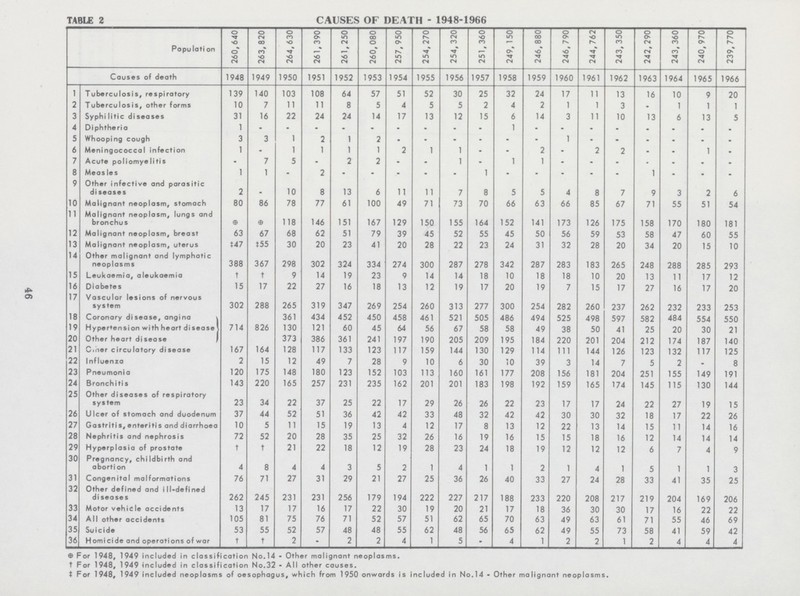 46 TABLE 2 CAUSES OF DEATH - 1948-1966 Population 260,640 263,820 264,630 261,390 261,250 260,080 257,950 254,270 254,320 251, 360 249, 150 246,880 246,790 244,762 243, 350 242,290 243,360 240,970 239,770 Causes of death 1948 1949 1950 1951 1952 1953 1954 1955 1956 1957 1958 1959 1960 1961 1962 1963 1964 1965 1966 1 Tuberculosis, respiratory 139 140 103 108 64 57 51 52 30 25 32 24 17 11 13 16 10 9 20 2 Tuberculosis, other forms 10 7 11 11 8 5 4 5 5 2 4 2 1 1 3 - 1 1 1 3 Syphilitic diseases 31 16 22 24 24 14 17 13 12 15 6 14 3 11 10 13 6 13 5 4 Diphtheria 1 - - - - - - - - - 1 - - - - - - - - 5 Whooping cough 3 3 1 2 1 2 - - - - - - 1 - - - - - - 6 Meningococcal infection 1 - 1 1 1 1 2 1 1 - - 2 - 2 2 - - 1 - 7 Acute poliomyelitis - 7 5 - 2 2 - - 1 - 1 1 - - - - - - - 8 Measles 1 1 - 2 - - - - - 1 - - - - - 1 - - - 9 Other infective and parasitic diseases 2 - 10 8 13 6 11 11 7 8 5 5 4 8 7 9 3 2 6 10 Malignant neoplasm, stomach 80 86 78 77 61 100 49 71 73 70 66 63 66 85 67 71 55 51 54 11 Malignant neoplasm, lungs and bronchus * * 118 146 151 167 129 150 155 164 152 141 173 126 175 158 170 180 181 12 Malignant neoplasm, breast 63 67 68 62 51 79 39 45 52 55 45 50 56 59 53 58 47 60 55 13 Malignant neoplasm, uterus ‡47 ‡55 30 20 23 41 20 28 22 23 24 31 32 28 20 34 20 15 10 14 Other malignant and lymphatic neoplasms 388 367 298 302 324 334 274 300 287 278 342 287 283 183 265 248 288 285 293 15 Leukaemia, aleukaemia † † 9 14 19 23 9 14 14 18 10 18 18 10 20 13 11 17 12 16 Diabetes 15 17 22 27 16 18 13 12 19 17 20 19 7 15 17 27 16 17 20 17 Vascular lesions of nervous system 302 288 265 319 347 269 254 260 313 277 300 254 282 260 237 262 232 233 253 18 Coronary disease, angina 714 826 361 434 452 450 458 461 521 505 486 494 525 498 597 582 484 554 550 19 Hypertension with heart disease 130 121 60 45 64 56 67 58 58 49 38 50 41 25 20 30 21 20 Other heart disease 373 386 361 241 197 190 205 209 195 184 220 201 204 212 174 187 140 21 Other circulatory disease 167 164 128 117 133 123 117 159 144 130 129 114 111 144 126 123 132 117 125 22 Influenza 2 15 12 49 7 28 9 10 6 30 10 39 3 14 7 5 2 . 8 23 Pneumonia 120 175 148 180 123 152 103 113 160 161 177 208 156 181 204 251 155 149 191 24 Bronchitis 143 220 165 257 231 235 162 201 201 183 198 192 159 165 174 145 115 130 144 25 Other diseases of respiratory system 23 34 22 37 25 22 17 29 26 26 22 23 17 17 24 22 27 19 15 26 Ulcer of stomach and duodenum 37 44 52 51 36 42 42 33 48 32 42 42 30 30 32 18 17 22 26 27 Gastritis, enteritis and diarrhoea 10 5 11 15 19 13 4 12 17 8 13 12 22 13 14 15 11 14 16 28 Nephritis and nephrosis 72 52 20 28 35 25 32 26 16 19 16 15 15 18 16 12 14 14 14 29 Hyperplasia of prostate † † 21 22 18 12 19 28 23 24 18 19 12 12 12 6 7 4 9 30 Pregnancy, childbirth and abortion 4 8 4 4 3 5 2 1 4 1 1 2 1 4 1 5 1 1 3 31 Congenital malformations 76 71 27 31 29 21 27 25 36 26 40 33 27 24 28 33 41 35 25 32 Other defined and ill-defined di seases 262 245 231 231 256 179 194 222 227 217 188 233 220 208 217 219 204 169 206 33 Motor vehicle accidents 13 17 17 16 17 22 30 19 20 21 17 18 36 30 30 17 16 22 22 34 All other accidents 105 81 75 76 71 52 57 51 62 65 70 63 49 63 61 71 55 46 69 35 Suicide 53 55 52 57 48 48 55 62 48 56 65 62 49 55 73 58 41 59 42 36 Homicide and operations of war † † 2 - 2 2 4 1 5 - 4 1 2 2 1 2 4 4 4 *For 1948, 1949 included in classification No.14 - Other malignant neoplasms, † For 1948, 1949 included in classification No.32 - All other causes. ‡ For 1948, 1949 included neoplosms of oesophagus, which from 1950 onwards is included in No.14 - Other malignant neoplasms.