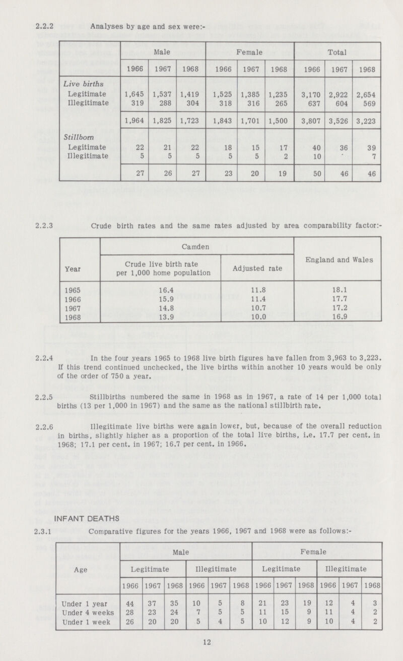 2.2.2 Analyses by age and sex were:- Male Female Total 1966 1967 1968 1966 1967 1968 1966 1967 1968 Live births Legitimate 1,645 1,537 1,419 1,525 1,385 1,235 3,170 2,922 2,654 Illegitimate 319 288 304 318 316 265 637 604 569 1,964 1,825 1,723 1,843 1,701 1,500 3,807 3,526 3,223 Stillborn Legitimate 22 21 22 18 15 17 40 36 39 Illegitimate 5 5 5 5 5 2 10 7 27 26 27 23 20 19 50 46 46 2.2.3 Crude birth rates and the same rates adjusted by area comparability factor- Year Camden England and Wales Crude live birth rate per 1,000 home population Adjusted rate 1965 16.4 11.8 18.1 1966 15.9 11.4 17.7 1967 14.8 10.7 17.2 1968 13.9 10.0 16.9 2.2.4 In the four years 1965 to 1968 live birth figures have fallen from 3,963 to 3,223. If this trend continued unchecked, the live births within another 10 years would be only of the order of 750 a year. 2.2.5 Stillbirths numbered the same in 1968 as in 1967, a rate of 14 per 1,000 total births (13 per 1,000 in 1967) and the same as the national stillbirth rate. 2.2.6 Illegitimate live births were again lower, but, because of the overall reduction in births, slightly higher as a proportion of the total live births, i.e. 17.7 per cent, in 1968; 17.1 per cent, in 1967; 16.7 per cent, in 1966. INFANT DEATHS 2.3.1 Comparative figures for the years 1966, 1967 and 1968 were as follows:- Age Male Female Legitimate Illegitimate Legitimate Illegitimate 1966 1967 1968 1966 1967 1968 1966 1967 1968 1966 1967 1968 Under 1 year 44 37 35 10 5 8 21 23 19 12 4 3 Under 4 weeks 28 23 24 7 5 5 11 15 9 11 4 2 Under 1 week 26 20 20 5 4 5 10 12 9 10 4 2 12