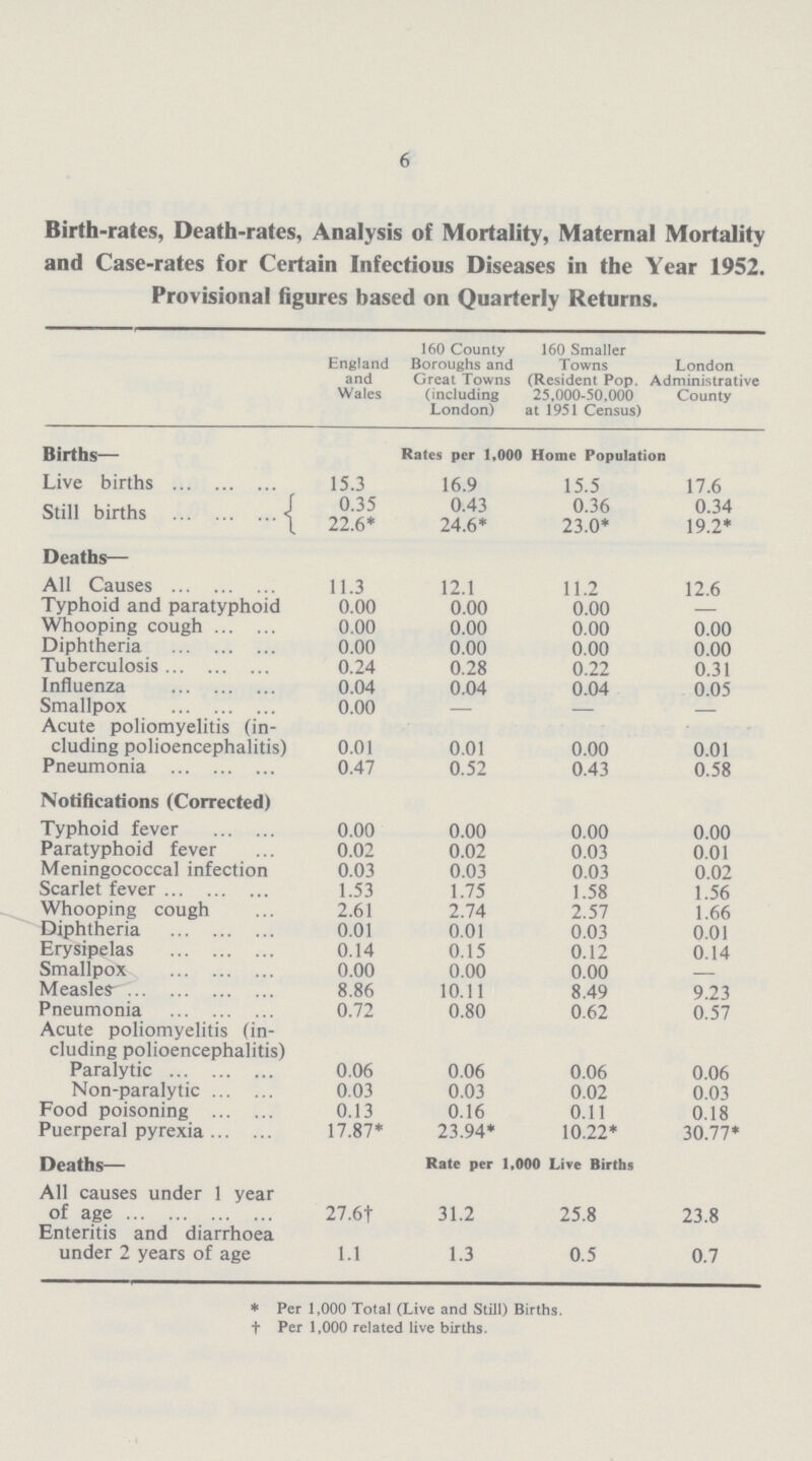 6 Birth-rates, Death-rates, Analysis of Mortality, Maternal Mortality and Case-rates for Certain Infectious Diseases in the Year 1952. Provisional figures based on Quarterly Returns. England and Wales 160 County Boroughs and Great Towns (including London) 160 Smaller Towns London (Resident Pop. Administrative 25,000-50,000 County at 1951 Census) Births— Rate§ per 1,000 Home Population Live births 15.3 16.9 15.5 17.6 Still births 0.35 0.43 0.36 0.34 22.6* 24.6* 23.0* 19.2* Deaths— All Causes 11.3 12.1 11.2 12.6 Typhoid and paratyphoid 0.00 0.00 0.00 - Whooping cough 0.00 0.00 0.00 0.00 Diphtheria 0.00 0.00 0.00 0.00 Tuberculosis 0.24 0.28 0.22 0.31 Influenza 0.04 0.04 0.04 0.05 Smallpox 0.00 - - - Acute poliomyelitis (in cluding polioencephalitis) 0.01 0.01 0.00 0.01 Pneumonia 0.47 0.52 0.43 0.58 Notifications (Corrected) Typhoid fever 0.00 0.00 0.00 0.00 Paratyphoid fever 0.02 0.02 0.03 0.01 Meningococcal infection 0.03 0.03 0.03 0.02 Scarlet fever 1.53 1.75 1.58 1.56 Whooping cough 2.61 2.74 2.57 1.66 Diphtheria 0.01 0.01 0.03 0.01 Erysipelas 0.14 0.15 0.12 0.14 Smallpox 0.00 0.00 0.00 - Measles 8.86 10.11 8.49 9.23 Pneumonia 0.72 0.80 0.62 0.57 Acute poliomyelitis (in cluding polioencephalitis) Paralytic 0.06 0.06 0.06 0.06 Non-paralytic 0.03 0.03 0.02 0.03 Food poisoning 0.13 0.16 0.11 0.18 Puerperal pyrexia 17.87* 23.94* 10.22* 30.77* Deaths— Rate per 1,000 Live Births All causes under 1 year of age 27.6t 31.2 25.8 23.8 Enteritis and diarrhoea under 2 years of age 1.1 1.3 0.5 0.7 * Per 1,000 Total (Live and Still) Births. † Per 1,000 related live births.