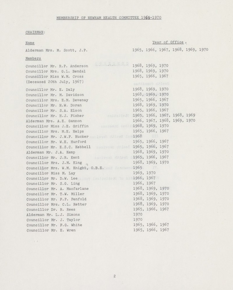 MEMBERSHIP OF NEWHAM HEALTH COMMITTEE 1965-1970 CHAIRMAN: Name Year of Office Alderman Mrs. M. Scott, J.P. 1965, 1966, 1967, 1968, 1969, 1970 Members Councillor Mr. R.P. Anderson 1968, 1969, 1970 Councillor Mrs. G.L. Bendal 1968, 1969, 1970 Councillor Miss W.M. Cross (Deceased 20th July, 1967) 1965, 1966, 1967 Councillor Mr. E. Daly 1968, 1969, 1970 Councillor Mr. M. Davidson 1968, 1969, 1970 Councillor Mrs. E.M. Devenay 1965, 1966, 1967 Councillor Mr. H.W. Doran 1968, 1969, 1970 Councillor Mr. S.A. Elson 1965, 1966, 1967 Councillor Mr. H.J. Fisher 1965, 1966, 1967, 1968, 1969 Alderman Mrs. A.E. Gannon 1966, 1967, 1968, 1969, 1970 Councillor Miss J.E. Griffin 1968, 1969, 1970 Councillor Mrs. M.E. Helps 1965, 1966, 1967 Councillor Mr. J.W.F. Hucker 1968 Councillor Mr. W.E. Hurford 1965, 1966, 1967 Councillor Mr. E.S.C. Kebbell 1965, 1966, 1967 Alderman Mr. J.A. Kemp 1968, 1969, 1970 Councillor Mr. J.R. Kent 1965, 1966, 1967 Councillor Mrs. J.M. King 1968, 1969, 1970 Councillor Mrs. W.M. Knight, O.B.E. 1965 Councillor Miss M. Lay 1969, 1970 Councillor Mr. D.W. Lee 1966, 1967 Councillor Mr. S.G. Ling 1966, 1967 Councillor Mr. A. Macfarlane 1968, 1969, 1970 Councillor Mr. T.W. Miller 1968, 1969, 1970 Councillor Mr. F.P. Penfold 1968, 1969, 1970 Councillor Mrs. C.L. Retter 1968, 1969, 1970 Councillor Dr. R. Rees 1965, 1966, 1967 Alderman Mr. L.J. Simons 1970 Councillor Mr. J. Taylor 1970 Councillor Mr. F.G. White 1965, 1966, 1967 Councillor Mr. E. Wren 1965, 1966, 1967 2