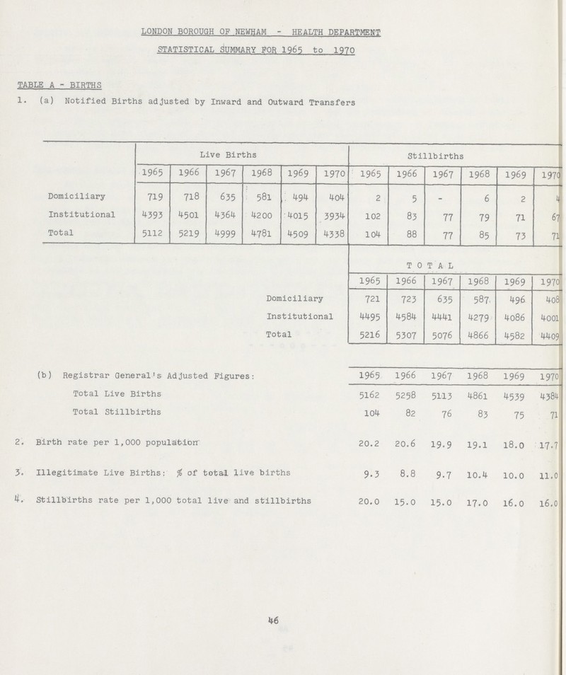 LONDON BOROUGH OF NEWHAM - HEALTH DEPARTMENT STATISTICAL SUMMARY FOR 1965 to 1970 TABLE A - BIRTHS 1. (a) Notified Births adjusted by Inward and Outward Transfers Live Births Stillbirths . 1965 1966 1967 1968 1969 1970 1965 1966 1967 1968 1969 1970 Domiciliary 719 718 635 581 494 404 2 5 - 6 2 4 Institutional 4393 1501 1364 4200 4015 3934 102 83 77 79 71 67 Total 5112 5219 4999 4781 4509 4338 104 88 77 85 73 71 TOTAL 1965 1966 1967 1968 1969 1970 Domiciliary 721 723 635 587 496 408 Institutional 4495 4584 4441 4279 4086 4001 Total 5216 5307 5076 4866 4582 4409 (b) Registrar General's Adjusted Figures: 1965 1966 1967 1968 1969 1970 Total Live Births 5162 5258 5H3 486l 4539 4384 Total Stillbirths 104 82 76 83 75 71 2. Birth rate per 1,000 population 20.2 20.6 19.9 19.1 18.0 17.7 3. Illegitimate Live Births: % of total live births 9.3 8.8 9.7 10.4 10.0 11.0 4. Stillbirths rate per 1,000 total live and stillbirths 20.0 15.0 15.0 17.0 16.0 16.O 46