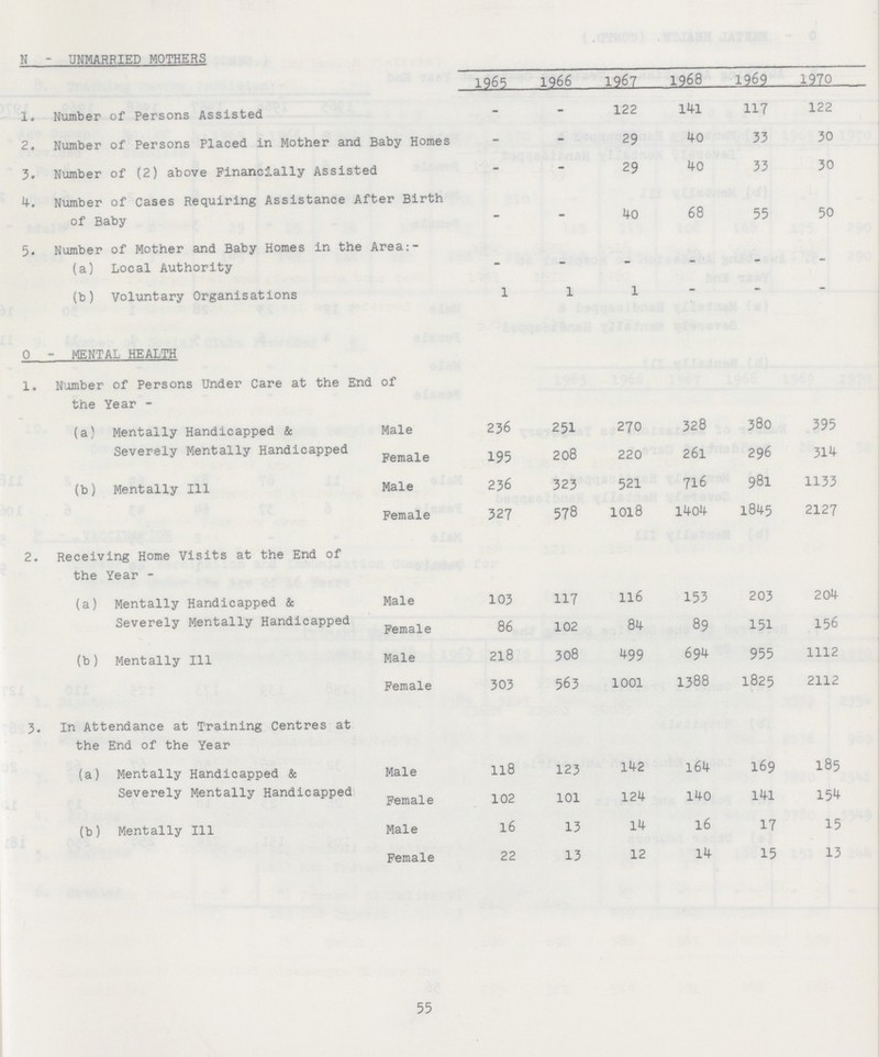 N - UNMARRIED MOTHERS 1965 1966 1967 1968 1969 1970 1. Number of Persons Assisted - - 122 141 117 122 2. Number of Persons Placed in Mother and Baby Homes - - 29 40 33 30 3. Number of (2) above Financially Assisted - - 29 40 33 30 4. Number of Cases Requiring Assistance After Birth of Baby - - 40 68 55 50 5. Number of Mother and Baby Homes in the Area:- (a) Local Authority - - - - - - (b) Voluntary Organisations 1 1 1 - - - 0 - MENTAL HEALTH 1. Number of Persons Under Care at the End of the Year - (a) Mentally Handicapped & Severely Mentally Handicapped Male 236 251 270 328 380 395 Female 195 208 220 261 296 314 (b) Mentally 111 Male 236 323 521 716 981 1133 Female 327 578 1018 1404 1845 2127 2. Receiving Home Visits at the End of the Year - (a) Mentally Handicapped & Severely Mentally Handicapped Male 103 117 116 153 203 204 Female 86 102 84 89 151 156 (b) Mentally 111 Male 218 308 499 694 955 1112 Female 303 563 1001 1388 1825 2112 3. In Attendance at Training Centres at the End of the Year (a) Mentally Handicapped & Severely Mentally Handicapped Male 118 123 142 164 169 185 Female 102 101 124 140 141 154 (b) Mentally 111 Male 16 13 14 16 17 15 Female 22 13 12 14 15 13 55