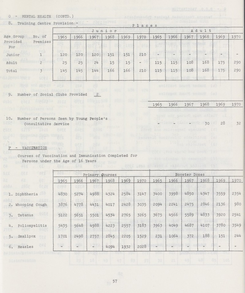0 - MENTAL HEALTH (CONTD.) 8. Training Centre Provision:- Places Age Group Provided For No. of Premises Junior Adult 1965 1966 1967 1968 1969 1970 1965 1966 1967 1968 1969 1970 Junior 1 120 120 120 151 151 210 - - - - - - Adult 2 25 25 24 15 15 - 115 115 108 168 175 290 Total 3 145 145 144 166 166 210 115 115 108 168 175 290 9. Number of Social Clubs Provided 2 1965 1966 1967 1968 1969 1970 10. Number of Persons Seen by Young People's Consultative Service - - - 30 28 32 P - VACCINATION Courses of Vaccination and Immunisation Completed for Persons under the Age of 16 Years Primary Courses Booster Doses 1965 1966 1967 1968 196$ 1970 1965 1966 1967 1968 1969 1970 1. Diphtheria 4830 5274 4988 4324 2584 3147 3400 3998 4850 4347 3559 2354 2. Whooping Cough 3876 4778 4431 4017 2428 3035 2094 2241 2475 2846 2136 980 3. Tetanus 5122 5651 5501 4534 2765 3265 3675 4566 5589 4833 3920 2541 4. Poliomyelitis 5435 5648 4988 4223 2557 3183 3963 4049 4687 4107 3780 3549 5. Smallpox 1701 2498 2757 2845 2205 1529 231 1064 372 188 151 244 6. Measles - - - 4094 1932 2028 - - - - - - 57