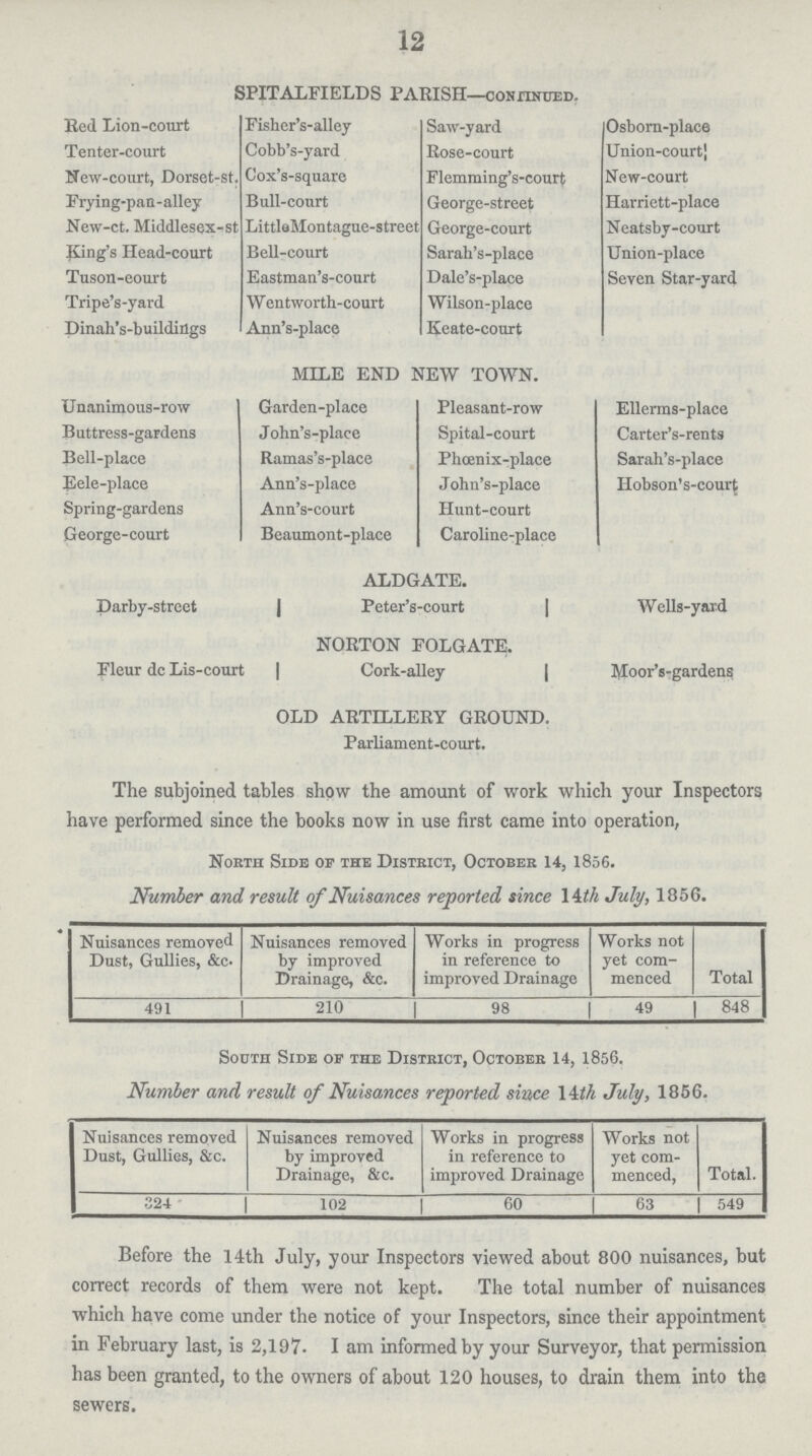 12 SPITALFIELDS PARISH—continued. Red Lion-court Eisher's-alley Saw-yard Osborn-place Tenter-court Cobb's-yard Rose-court Union-court New-court, Dorset-st. Cox's-square Flemming's-court New-court Frying-pan-alley Bull-court George-street Harriett-place New-ct. Middlesex-st LittlaMontague-street George-court Neatsby-court King's Head-court Bell-court Sarah's-place Union-place Tuson-eourt Eastman's-court Dale's-place Seven Star-yard Tripe's-yard Wentworth-court Wilson-place Dinah's-buildings Ann's-place Keate-court MILE END NEW TOWN. Unanimous-row Garden-place Pleasant-row Ellerms-place Buttress-gardens John's-place Spital-court Carter's-rents Bell-place Ramas's-place Phœnix-place Sarah's-place Eele-place Ann's-place John's-place Hobson's-court Spring-gardens Ann's-court Hunt-court George-court Beaumont-place Caroline-place ALDGATE. Darby-street | Peter's-court | Wells-yard NORTON FOLGATE. Fleur dc Lis-court | Cork-alley | Moor's-gardens OLD ARTILLERY GROUND. Parliament-court. The subjoined tables show the amount of work which your Inspectors have performed since the books now in use first came into operation, North Side of the District, October 14, 1856. Number and result of Nuisances reported since 14 th July, 1856. Nuisances removed Dust, Gullies, &c. Nuisances removed by improved Drainage, &c. Works in progress in reference to improved Drainage Works not yet com menced Total 491 210 98 49 848 South Side of the District, October 14, 1856. Number and result of Nuisances reported since 14th July, 1856. Nuisances removed Dust, Gullies, &c. Nuisances removed by improved Drainage, &c. Works in progress in reference to improved Drainage Works not yet com menced, Total. 324 102 60 63 549 Before the 14th July, your Inspectors viewed about 800 nuisances, but correct records of them were not kept. The total number of nuisances which have come under the notice of your Inspectors, since their appointment in February last, is 2,197. I am informed by your Surveyor, that permission has been granted, to the owners of about 120 houses, to drain them into the sewers.