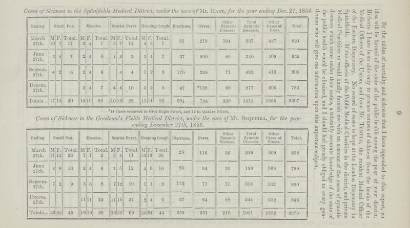 9 By the tables of mortality and sickness that I have appended to this report, an idea will be formed of the state of the public health among the poor of your district. Hitherto I have been able only to procure returns of sickness from the books of the Medical Officers of the Union, and from Mr. Temple, the resident Medical Officer of the Eastern Dispensary. No record of cases is kept at the London Dispensary in Spitalfields. If the officers of the Public Medical Charities in the district, and private Medical Practitioners would kindly furnish me with an account of the cases of zymotic diseases which came under their notice, a tolerably accurate knowledge of the state of the public health would be obtained, and I should feel greatly obliged to every gen tleman who will give me information upon this important subject. Cases of Sickness in the Spitalfields Medical District, under the care of Mr. Hart, for the year ending Dec. 27, 1856 Ending Small Pox. Measles. Scarlet Fever. Hooping Cough Diarrhœa. Fever. Other Zymotic Diseases Total Zymotic Diseases. Other Cases of Illess. Total. March 27th. M F. Total. M F. Total. M F. Total. M F. Total. 31 219 104 397 427 824 10 7 17 3 4 7 5 7 12 4 3 7 June 27th. 3 4 7 2 4 6 1 2 3 3 4 7 37 200 86 346 509 855 Scptem. 27th. 4 2 6 2 4 6 4 4 1 2 3 176 226 71 492 413 905 Decem. 27 th. 3 4 7 4 6 10 3 2 5 47 *139 69 277 506 783 Totals. 17 13 30 10 16 26 10 19 29 11 11 22 291 784 330 1512 1955 3367 *14 Cases occurred in Grey Eagle Street, and 12 in Quaker Street. Cases of Sickness in the Goodman's Fields Medical District, under the care of Mr. Seqdeira, for the year ending December 27th, 1856. Ending Small Pox. Measles. Scarlet Fever. Hooping Cough Diarrhœa. Fever. Other Zymoic Distases. Total Zymotic Diseases. Other Cases of Illness. Total. March 27th. M F. Total. M F. Total. M F. Total M F. Total. 25 116 26 229 609 838 11 12 23 1 1 2 5 6 11 13 13 26 June 27th. 4 9 13 2 4 6 7 5 12 4 6 10 25 94 31 190 609 799 Septem. 27 th. 7 2 9 5 3 8 7 12 19 1 1 2 172 77 71 358 532 890 Decern. 27th. 11 11 22 11 16 27 2 4 6 37 64 88 244 602 846 Totals 22 23 45 19 19 38 30 39 69 20 24 44 259 351 216 1021 2352 3373