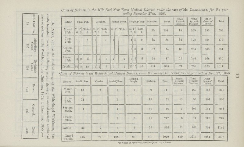 10 23 Sick Children kindly furnished me with the following return, showing an annual average number of cases of sickness in the Workhouse from Christmas, 1852, to Christmas, 1855:— 155 Midwifery Cases. 105 Syphilitic | Cases. 463 Fever. 623 General. 1528 Total. Dr. Payne, Who has the medical charge of the Whitechapel Workhouse, has Cases of Sickness in the Mile End New Town Medical District, under the care of Mr. Champneys, for the year ending December 27th, 1856. Ending Small Fox, Measles. Scarlet Fever. Hooping Cough Diarrhœa. Fever. Other Zymotic Diseases Total Zymotic Diseases Other Cases of Illness. Total. March 27th. M F. Total. M F. Total, M F. Total. M F Total. 25 151 13 205 353 558 6 3 9 2 1 3 2 2 4 Jnne 27th. 1 1 1 1 1 1 4 5 9 15 86 12 125 354 479 Septem. 27 th. 2 G 8 152 74 30 264 300 564 Decern. 27th. 3 2 5 1 1 2 2 2 5 29 87 16 144 266 410 Totals. 10 5 15 3 2 5 3 3 11 15 20 221 398 71 738 1273 2011 Cases of Sickness in the Whitechapel Medical District, under the care of Dr. Payne, for the year ending Dec. 27, 1856 Ending Small Pox. Measles. Scarlet; Fever. Hooping Cough. Diarhœa. Fever. Other Zymotic Diseases Total Zymotic Diseases. Other Cases of Illness. Total. March 27th. 13 2 1 1 9 141 2 169 157 326 June 27th. 11 1 12 62 13 99 201 300 Septem. 27th. 1 1 46 46 9 103 141 244 Decern. 27th. 1 5 10 *47 8 71 205 276 Totals 25 2 4 6 77 296 32 442 704 1146 Grand Totals. 115 71 105 98 848 1929 649 3713 6284 9897 *10 Cases of Fever occurred in Queen Ann Street.