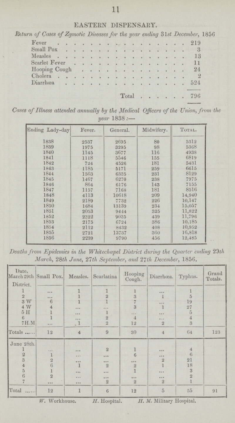 11 EASTERN DISPENSARY. Return of Cases of Zymotic Diseases for the year ending 31st December, 1856 Fever 219 Small Pox 3 Measles 13 Scarlet Fever 11 Hooping Cough 24 Cholera 2 Diarrhœa 524 Total 796 Cases of Illness attended annually by the Medical Officers of the Union, from the year 1838:— Ending Lady-day Fever. General. Midwifery. Total. 1838 2537 2695 80 5312 1839 1975 3295 98 5368 1840 1145 3677 116 4938 1841 1118 5546 155 6819 1842 724 4526 181 5431 1843 1185 5171 259 6615 1844 1563 6335 231 8129 1845 1467 6270 238 7975 1846 864 6176 143 7155 1847 1157 7168 181 8516 1848 4113 10618 209 14,940 1849 2189 7732 226 10,147 1850 1684 13139 234 15,057 1851 2053 9444 325 11,822 1852 2322 9035 439 11,796 1853 2175 6724 386 10.185 1854 2112 8432 408 10,952 1855 2721 13737 360 16,818 1856 2239 9790 456 12,485 Deaths from Epidemics in the Whitechapel District during the Quarter ending 22th March, 28th June, 21th September, and 27th December, 1856. Date, March 29 th Small Pox. Measles. Scarlatina Hooping Cough. Diarrhœa. Typhus. Grand Totals. 1 ... 1 1 1 ... 1 2 ... 1 2 3 1 5 3 W 6 1 1 7 ... 19 4 W 4 ... ... 3 1 27 5 H 1 ... 1 ... ... 5 6 1 ... 2 4 ... 4 7H.M ... 1 2 12 2 3 Totals 12 4 9 30 4 64 123 June 28th. 1 ... ... 2 1 ... 4 2 1 ... ... 6 ... 6 3 2 ... ... ... 2 21 4 6 1 2 2 1 18 5 1 ... ... 1 ... 3 6 2 ... ... ... ... 2 7 ... ... 2 2 2 1 Total 12 1 6 12 5 55 91 W. Workhouse. H. Hospital. H. M. Military Hospital.
