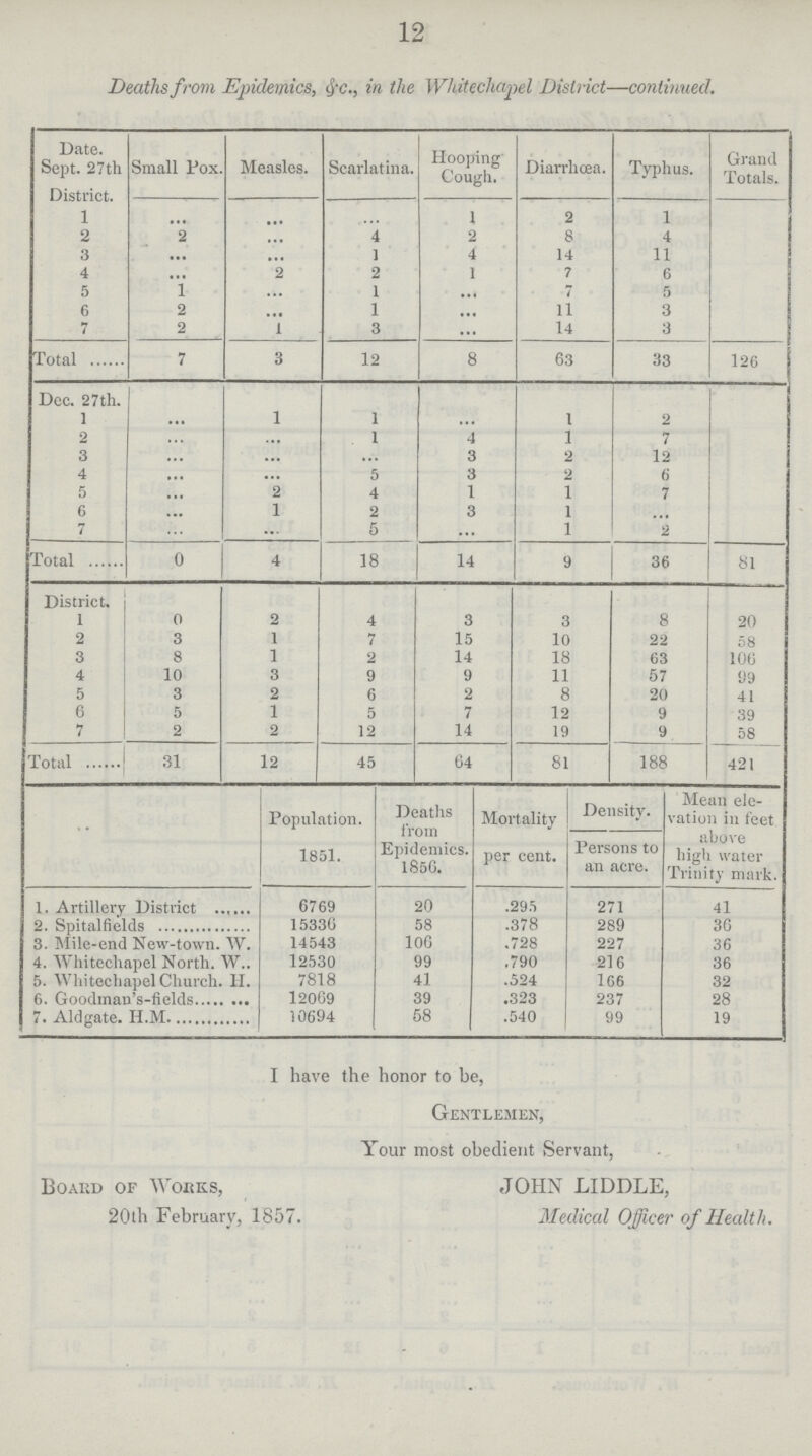 12 Deaths from Epidemics, &c., in the Whitechapel District—continued. Date. Sept. 27 th Small Pox Measles. Scarlatina. Hooping Cough. Diarrhoea. Typhus. Grand Totals. 1 ... ... ... 1 2 1 2 2 ... 4 2 8 4 3 ... ... 1 4 14 11 4 ... 2 2 1 7 6 5 1 ... 1 ... 7 5 6 2 ... 1 ... 11 3 7 2 1 3 ... 14 3 Total 7 3 12 8 63 33 126 Dec. 27th. 1 ... 1 1 ... 1 2 2 ... ... 1 4 1 7 3 ... ... ... 3 2 12 4 ... ... 5 3 2 6 5 ... 2 4 1 1 7 6 ... 1 2 3 1 ... 7 ... ... 5 ... 1 2 Total 0 4 18 14 9 36 81 District. 1 0 2 4 3 3 8 20 2 3 1 7 15 10 22 58 3 8 1 2 14 18 63 106 4 10 3 9 9 11 57 99 5 3 2 6 2 8 20 41 6 5 1 5 7 12 9 39 7 2 2 12 14 19 9 58 Total 31 12 45 64 81 188 421 Population. 1851. Deaths from Epidemics. 1856. Mortality per cent. Density. Mean ele vation in feet above high water Trinity mark. Persons to an acre. 1. Artillery District 6769 20 .295 271 41 2. Spitalfields 15336 58 .378 289 36 3. Mile-end New-town. W. 14543 106 .728 227 36 4. Whitechapel North. W 12530 99 .790 216 36 5. Whitechapel Church. H. 7818 41 .524 166 32 6. Goodmau's-fields 12069 39 .323 237 28 7. Aldgate. H.M. 10694 58 .540 99 19 I have the honor to be, Gentlemen, Your most obedient Servant, Board of Works, JOHN LIDDLE, 20th February, 1857. Medical Officer of Health.