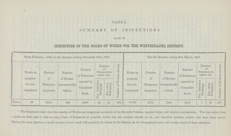 TABLE I. SUMMARY OF INSPECTIONS made by INSPECTORS OF THE BOARD OF WORKS FOR THE WHITECHAPEL DISTRICT. From February, 1856, to the Quarter ending December 27th, 1856. For the Quarter ending 31st March, 1857. Works in progress but not completed. Number of Nuisances inspected. Number of Houses systematically visited. Number of Nuisances entered in Complaint Book. Number of Summonses taken out. Number of Notices served. Works in progress but not completed. Number of Nuisances inspected. Number of Houses systematically visited. Number of Nuisances entered in Complaint Book. Number of Summonses taken out. Number of Notices served. For defective Drainage For other Nuisances. For defective Drainage. For other Nuisances. Total. 89 3164 499 2385 24 51 496 *1137 2113 1248 1913 1 21 487 * The Inspectors state that the number of Works not completed as shown in the Seventh Column, appears large, and requires explanation. This has arisen from a desire on their part to visit as many Cases of Nuisances as possible, before the hot weather should set in, and therefore primary notices only have been served. During the next Quarter, a small amount of new work will probably be shown in the Eeturn, as the incompleted cases will occupy much of their attention.