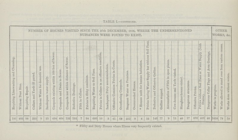 TABLE I.— continued. NUMBER OP HOUSES VISITED SINCE THE 27th DECEMBER, 1856, WHERE THE UNDERMENTIONED NUISANCES WERE FOUND TO EXIST. OTHER WORKS, &c. Requiring Limewashing and Cleansing. Without Dust Bins. Requiring Repair. Cellars and Yards ill paved. Without Water for domestic use. Inadequate water supply. Cesspools existing within lOOfeet of Sewer. Cesspools and Drain to Sewer. Cesspools not within distance of Sewer. Defective Drainage. Filth in Cellars. Privies in filthy condition. Requiring Water to Soil Pans. Privies in Cellars in an offensive condition. Inadequate Privy accommodation. Offensive Common Privies in Courts. Overflowing Cesspools. Stagnant Water on Premises. Overcrowded Houses. * Houses unfit for human habitation. Privies having Water Supply but without Soil Pans. Defective and Offensive Gullies. Gullies stopped. Accumulation of Filth in open places. Cow-houses and Yards visited. Slaughter-houses visited. Dangerous structures. Offensive Privies. Privies without Soil Pans or Water Supply (with Drains). Dangerous Cellar Flaps and Area Gratings. Works in progress. Works allowed to stand over from various causes. Works done without notice. 191 403 98 235 9 25 494 404 132 192 7 94 680 10 3 61 62 235 9 4 52 148 77 9 13 40 17 680 408 40 1058 79 58 * Filthy and Dirty Houses where Illness very frequently existed.