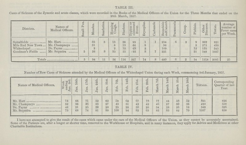 TABLE III. Cases of Sickness of the Zymotic and acute classes, which were recorded in the Books of the Medical Officers of the Union for the Three Months that ended on the 28th March, 1857. Districts. Names of Medical Officers. Small Pox. Measles. Scarlatina. Hooping Cough. Diarhœa. Typhus or continued Fever. Erysepilas. Carbuncle Bronchitis and Catarrh pneumonia Croup. Phthisis. Other Diseases. Total. Average number of Fever cases per Week. Spitalfields Mr. Hart 35 3 13 36 99 1 1 254 6 2 9 362 821 Mile End New Town Mr. Champneys 31 6 13 66 3 96 2 273 490 Whitechapel Dr. Payne 2 2 12 69 2 109 12 135 345 Goodman's Fields Mr. Sequeira 5 26 8 35 55 93 8 7 221 31 548 1037 Total 5 94 11 56 116 327 14 8 680 6 2 54 1318 2091 25 TABLE IV. Number of New Cases of Sickness attended by the Medical Officers of the Whitechapel Union during each Week, commencing 3rd January, 1857. Names of Medical Officers. Week ending Jan. 3rd. Jan. 10th. Jan. 17th. Jan. 24th. Jan. 31st. Feb. 7th. Feb. 14th. Feb. 2lst. Feb. 28th. March 7 th March 14th March 21st March 28th Totals. Corresponding Quarter of last Year. Mr. Hart 73 66 71 52 62 59 62 67 78 77 44 58 52 821 824 Mr. Champneys 52 36 36 33 27 43 31 42 42 46 27 39 36 490 558 Dr. Payne 46 21 25 20 20 29 28 30 20 34 28 26 16 343 326 Mr. Sequeira 73 68 76 81 80 100 94 82 65 83 83 82 70 1037 838 I have not attempted to give the result of the cases which came under the care of the Medical Officers of the Union, as they cannot be accurately ascertained. Some of the Patients are, after a longer or shorter time, removed to the Workhouse or Hospitals, and in many instances, they apply for Advice and Medicines at other Charitable Institutions.