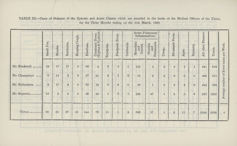 TABLE III.—Cases of Sickness of the Zymotic and Acute Classes which are recorded in the books of the Medical Officers of the Union, for the Three Months ending on the 31st March, 1860. Small Pox. Measles. Scarlatina. Hooping Cough. Diarrhoea. Continued Fever. (Typhus & Typhoid.) Erysipelas. Puerperal Fever. Carbuncle. Acute Pulmonary Inflammations. Croup. Rheumatic Fever. Ague. Dy sentry. All other Diseases. Total, Average number of Fever cases per Week. Bronchitis and Catarrh. Pleuritis and Pneumonia. Mr. Blackwell 18 17 17 0 46 9 4 0 1 125 3 0 0 1 1 621 863 Mr. Champneys 6 14 2 8 27 21 2 1 0 15 6 0 0 0 0 509 611 Mr. Richardson 2 17 4 8 23 19 0 0 0 50 1 0 0 4 0 464 592 Mr. Sequeira 10 5 4 5 48 29 5 0 1 166 47 1 2 6 6 955 1290 Total 36 53 27 21 144 78 11 1 2 356 57 1 2 11 7 2549 3356 6