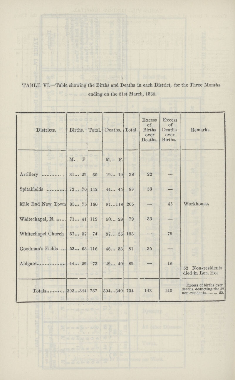 TABLE VI.—Table showing the Births and Deaths in each District, for the Three Months ending on the 31st March, 1860. Districts. Births. Total. Deaths. Total. Excess of Births over Deaths. Excess of Deaths over Births. Remarks. M. F. M. F. ] Artillery 31 29 60 19 19 38 22 — Spitalfields 72 70 142 44 45 89 53 — Mile End New Town 85 75 160 87 118 205 — 45 Workhouse. Whiteehapel, N 71 41 112 50 29 79 33 — Whitechapel Church 37 37 74 97 56 153 — 79 Goodman's Fields 53 63 116 48 33 81 35 — Aldgate 44 29 73 49 40 89 — 16 52 Non-residents died in Lon. Hos. Totals 393 344 737 394 340 734 143 140 Excess of births over deaths, deducting the 52 non-residents 55.