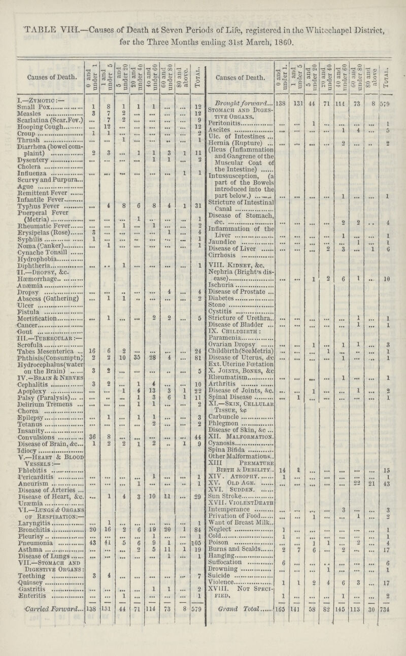 TABLE VIII—Causes of Death at Seven Periods of Life, registered in the Whitechapel District, for the Three Months ending 31st March, 1860. Causes of Death. 0 and under l 1 and under 5 5 and under 20 20 and under 40 40 and under 60 60 and under 80 80 and above. Total. Causes of Death. 0 and under 1. 1 and under 5 5 and under 20 20 and under 40 40 and under 60 60 and under 80 80 and 1 above Total. I.—Zymotic:— Brought forward 138 131 44 71 114 73 8 579 Small Pox 1 8 1 1 1 ... ... 12 Stomach and Diges tive Organs. Measles 3 7 2 ... ... ... ... 12 Scarlatina (Scar.Fev.) ... 7 2 ... ... ... ... 9 Peritonitis ... ... 1 ... ... ... ... 1 Hooping Cough ... 12 ... ... ... ... ... 12 Ascites ... ... ... ... 1 4 ... 5 Croup 1 1 ... ... ... ... ... 2 Ulc. of Intestines Thrush ... ... 1 ... ... ... ... 1 Hernia (Rupture) ... ... ... ... 2 ... ... 2 Diarrhoea (bowel com plaint) 2 3 ... 1 1 3 1 11 (Ileus (Inflammation and Gangrene of the Muscular Coat of the Intestine) Dysentery ... ... ... ... 1 1 ... 2 Cholera Influenza ... ... ... ... ... ... 1 1 Intussusception, (a part of the Bowels introduced into the part below.) ... ... ... ... 1 ... ... 1 Scurvy and Purpura Ague Remittent Fever Infantile Fever Stricture of Intestinal Canal Typhus Fever ... 4 8 6 8 4 1 31 Puerperal Fever (Metria) ... ... ... 1 ... ... ... 1 Disease of Stomach, &c. ... ... ... ... 2 2 ... 4 Rheumatic Fever ... ... 1 ... 1 ... ... 2 Inflammation of the Liver ... ... ... ... 1 ... ... 1 Erysipelas (Rose) 3 ... ... ... ... 1 ... 4 Syphilis 1 ... ... ... ... ... ... 1 Jaundice ... ... ... ... 1 ... 1 Noma (Canker) ... 1 ... ... ... ... ... 1 Disease of Liver ... ... ... 2 3 ... 1 6 Cynache Tonsill Cirrhosis Hydrophobia Diphtheria ... ... 1 ... ... ... ... 1 VIII. Kidney, &c. IT.—Dropsy, &c. Nephria (Bright's dis ease) ... ... 1 2 6 1 ... 10 Haemorrhage Anaemia Ischuria Dropsy ... ... ... ... ... 4 ... 4 Disease of Prostate Abscess (Gathering) ... 1 1 ... ... ... ... 2 Diabetes Ulcer Stone Fistula Cystitis Mortification ... l ... ... 2 2 ... 5 Stricture of Urethra ... ... ... ... ... 1 ... 1 Cancer Disease of Bladder ... ... ... ... ... 1 ... 1 Gout IX. Childbirth: III.—Tubercular:— Paramenia Scrofula Ovarian Dropsy ... ... 1 ... 1 1 ... ... Tabes Mesenterica 16 6 2 ... ... ... ... 24 Childbirth (SeeMetria) ... ... ... 1 ... ... ... 1 Phthisis (Consumptn) 2 2 10 35 28 4 ... 81 Disease of Uterus, &c. ... ... ... ... 1 ... ... 1 I-Iydroceplialus(water 011 the Brain) 3 2 ... ... ... ... ... 5 Ext. Uterine Fœtation X, Joints, Bones, &c IV.—Brain & Nerves Rheumatism ... ... ... ... 1 ... ... 1 Cephalitis 3 2 ... 1 4 ... ... 10 Arthritis Apoplexy ... ... 1 4 13 3 1 22 Disease of Joints, &c. ... ... 1 ... ... 1 ... ... Palsy (Paralysis) ... ... ... 1 3 6 1 11 Spinal Disease ... 1 ... ... ... ... ... 1 Delirium Tremens ... ... ... 1 1 ... ... 2 XL—Skin, Cellular Tissue, Chorea Epilepsy ... 1 ... 1 1 ... ... 3 Carbuncle Tetanus ... ... ... ... 2 ... ... 2 Phlegmon Insanity Disease of Skin, &c. Convulsions 36 8 ... ... ... ... ... 44 XII. Malformation. Disease of Brain,&c. 1 2 2 1 2 ... 1 9 Cyanosis Idiocy Spina Bifida V,—Heart & Blood Vessels:— Other Malformations.. XIII Premature Brp.th & Debility 14 1 ... ... ... ... ... 15 Phlebitis Pericarditis ... ... ... ... 1 ... ... 1 XIV. Atrophy 1 ... ... ... ... ... ... 1 Aneurism ... ... ... 1 ... ... ... 1 XV. Old Age ... ... ... ... ... 22 21 43 Disease of Arteries XVI. Sudden Disease of Heart, &c. ... 1 4 3 10 11 ... .29 Sun Stroke Uraemia XVII. Violent Death VI.—Lungs & Organs of Respiration:— Intemperance ... ... ... ... 3 ... ... 3 Privation of Food ... ... ... ... ... 1 ... 2 Laryngitis ... 1 ... ... ... ... ... 1 Want of Breast Milk. Bronchitis 20 16 2 6 19 20 1 84 Neglect 1 ... ... ... ... ... ... 1 Pleurisy ... ... ... ... 1 ... ... 1 Cold 1 ... ... ... ... ... ... 1 Pneumonia 43 41 5 6 9 1 ... 105 Poison ... ... 1 ... ... 2 ... 4 Asthma ... ... ... 2 5 11 1 19 Burns and Scalds 2 7 6 ... 2 ... ... 17 Disease of Lungs ... ... ... ... ... 1 ... 1 Hanging VII—Stomach and Digestive Organs: Suffocation 6 ... ... ... ... ... ... 6 Drowning ... ... ... 1 ... ... ... 1 Teething 3 4 ... ... ... ... ... 7 Suicide Quinsey Violence 1 1 2 4 6 3 ... 17 Gastritis ... ... ... ... 1 1 ... 2 XVIII. Not Speci fied, 1 ... ... ... 1 ... ... 2 Enteritis ... ... 1 ... ... ... ... 1 Carried Forward 138 131 44 71 114 73 8 579 Grand Total 165 141 58 82 145 113 30 734