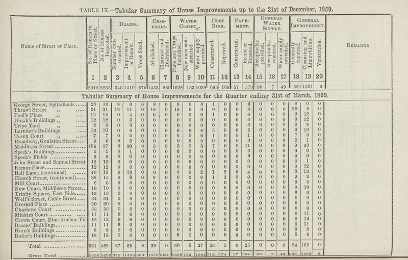 TABLE IX.—Tabular Summary of House Improvements up to the 31st of December, 1859. Name of Street or Place. No. of Houses in Place or Street. No. of Houses Inspected. Drains. Cess pools. Water closets. Dust Bins. Pave ment. General Water Supply. General Improvement Remarks Number con structed. Improvement or Repair. Traps fixed. Abolished. Cleansed, and Disinfected. Pans and Traps furnished. New ones con structed. Water supply provided. Constructed. Repaired. Constructed. Reiaid or Repaired. Receptacles provided. Receptacles repaired. Water supply provided. Generally repaired. Cleansing and Limewhiting. Ventilation. 1 2 3 4 5 6 7 8 9 10 11 12 13 14 15 16 17 18 19 20 5915 5233 348 1410 675 1433 250 1628 133 1039 695 169 57 579 80 7 49 551 1331 6 Tabular Summary of House Improvements for the Quarter ending 31st of March, 1860. George Street, Spitalfields 28 18 8 0 8 8 0 8 0 0 1 0 0 0 0 0 0 8 0 0 Thrawl Street „ 31 31 19 11 0 19 0 19 0 9 0 0 0 0 0 0 0 20 8 0 Fool's Place ,, 12 12 0 4 0 0 0 0 0 0 1 0 0 0 0 0 0 0 12 0 Dinah's Buildings „ 12 12 0 3 0 0 0 0 0 0 0 0 0 0 0 0 0 0 12 0 Tripe Yard „ 8 8 0 3 0 0 0 0 0 0 0 0 0 0 0 0 0 0 4 0 Earnder's Buildings 10 10 0 6 0 0 0 0 0 4 5 0 0 6 0 0 0 0 10 0 Tuson Court „ 1 7 0 2 0 0 0 0 0 0 1 0 0 1 0 0 0 7 0 0 Broadway, Goulston Street 9 6 0 3 0 0 0 0 0 0 0 0 0 3 0 0 0 2 1 0 Middlesex Street 106 97 0 30 0 3 0 3 0 3 7 0 0 11 0 0 0 9 23 0 Speck's Buildings 5 5 0 1 0 0 0 0 0 0 0 0 0 0 0 0 0 0 0 0 Speck's Fields 2 2 0 0 0 0 0 0 0 0 0 0 0 0 0 0 0 0 0 0 John Street and Samuel Street 12 12 0 0 0 0 0 0 0 0 0 0 0 0 0 0 0 0 i 0 Ramar Place 12 12 0 0 0 0 0 0 0 0 0 0 0 0 0 0 0 0 12 0 Bell Lane, (continued) 40 13 0 13 0 0 0 0 0 2 1 2 0 4 0 0 0 0 13 0 Church Street, (continued) 88 15 0 9 0 9 0 0 0 9 1 3 0 0 0 0 0 2 2 0 Mill Court 6 6 0 0 0 0 0 0 0 0 0 0 0 0 0 0 0 0 6 0 New Court, Middlesex Street- 10 10 0 0 0 0 0 0 0 0 0 0 0 0 0 0 0 0 10 0 Trinity Square, East Side 13 13 0 0 0 0 0 0 0 0 0 0 0 0 0 0 0 0 0 0 Well's Street, Cable Stree 34 34 0 0 0 0 0 0 0 0 0 0 0 0 0 0 0 0 0 0 Everard Place 20 20 0 0 0 0 0 0 0 0 0 0 0 0 0 0 0 0 0 0 Charlotte Court 56 56 0 0 0 0 0 0 0 0 6 0 0 0 0 0 0 0 0 0 Miukies Court 11 11 0 0 0 0 0 0 0 0 0 0 0 0 0 0 0 0 li 0 Crown Comt, Blue Anchor Yd. 12 12 0 0 0 0 0 0 0 0 0 0 0 0 0 0 0 0 12 0 Braces' Buildings 11 11 0 0 0 0 0 0 0 0 0 0 0 0 0 0 0 0 11 0 Hum's Buildings 8 8 0 0 0 0 0 0 0 0 0 0 0 0 0 0 0 0 8 0 Butler's Buildings 18 18 0 0 0 0 0 0 0 0 0 0 0 0 0 0 0 6 6 0 Total 581 459 27 85 8 39 0 30 0 27 23 5 0 25 0 0 0 54 162 0 Gross Total 6496 5692 375 1495, 683 1572 250 1658 133 1064 718 174 57 584 so 7 49 605 1493 6