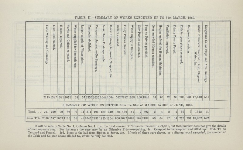 TABLE II.—SUMMARY OF WORKS EXECUTED UP TO 31st MARCH, 1860. Lime Whiting and Cleansing. Dust Bins erected. Houses repaired. Yards and Cellars re-paved. Water supplied for domestic use. Larger supply of Water given. Cesspools abolished. Cesspools cleansed.—No Sewerage. New House Drainage made. House Drainage improved, Trapped, &c. Cellars cleansed. Filthy Privies cleansed. Water supply to Soil-pans. New Privies constructed. Pans to Privies provided. Over-crowded Houses remedied. Houses unfitted for Human Habitation. Ventilation improved. Private Courts Paved. Filth in open places removed. Dangerous Structures. Other Nuisances removed, Dust, Stagnant Water, &c. Dangerous Cellar Flaps and Area Gratings. 2115 1387 941 1071 38 37 2335 2036 1648 1564 562 2182 1968 160 1880 51 60 25 30 206 231 17,510 551 SUMMARY OF WORK EXECUTED from the 31st of MARCH to 30th of JUNE, 1860. Total 221 210 92 89 0 11 311 195 187 340 38 460 41 2 302 2 4 2 4 69 6 1322 71 Gross Totals 336 597 1033 1160 38 48 2646 2231 1835 1904 600 2642 2009 162 2182 53 64 27 34 275 237 18,832 622 It will be seen in Table No. 1, Column No. 1, that the total number of Nuisances removed is 29,801, but that number does not give the details of each separate case. For instance: the case may be an Offensive Privy—requiring, 1st. Cesspool to be emptied and filled up. 2nd. To be Trapped and Panned. 3rd. Pipes to the laid from Siphon to Sewer, &c. If each of these were shewn, as a distinct work executed, the number of the Table and Column above alluded to, would be fully doubled.