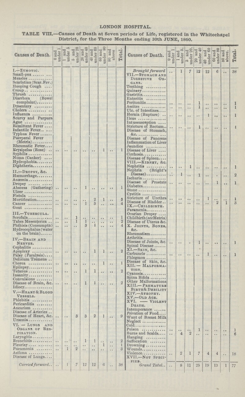 LONDON HOSPITAL. TABLE VIII.—Causes of Death at Seven periods of Life, registered in the Whitechapel District, for the Three Months ending 30th JUNE, 1860. Causes of Death. 0 and 1 under 1 and under 5 5 and under 20 20 and under 40 40 and under 60 60 and under 80 80 and above Total. Causes of Death. 0 and under 1 1 and under 5. 5 and under 20. 20 and under 40 40 and under 60 60 and under 80 80 and above. Total. I.—Zymotic. Brought forward .. 1 7 12 12 6 .. 38 Small-pox VII.—Stomach and Digestive Or gans. Measles Scarlatina (Scar.Fev.) Hooping Cough Teething Croup Quinsey Thrush Gastritis Diarrhœa (Bowel complaint) Enteritis Peritonitis .. .. .. 1 .. .. .. 1 Dysentery Ascites .. .. .. 1 .. .. .. 1 Cholera Ulc. of Intestines Influenza Hernia (Rupture) .. .. .. .. .. 1 .. .. 1 Scurvy and Purpura Ileus Ague Intussusception Remittent Fever Stricture of Rectum .. .. .. 1 .. .. .. 1 Infantile Fever Disease of Stomach, &c. Typhus Fever Puerperal Fever (Metria) Disease of Pancreas Inflammation of Liver Jaundice Rheumatic Fever Erysipelas (Rose) .. .. .. .. .. 1 .. 1 Disease of Liver Syphilis Cirrhosis Noma (Canker) Disease of Spleen Hydrophobia VIII.—Kidney, &c. Diphtheria Nephritis 1 1 II.—Dropsy, &c. Nephria (Bright's Disease) .. 1 .. .. .. .. .. 2 Hæmorrhage Ischyria Anæmia Disease of Prostate .. .. .. .. .. 1 .. 1 Dropsy Diabetes Abscess (Gathering) .. .. .. 1 .. .. .. 1 Stone Ulcer Cystitis Fistula Stricture of Urethra .. .. .. .. 1 .. .. 1 Mortification 2 1 .. 3 Disease of Bladder .. .. .. .. .. 2 .. 3 Cancer 1 3 .. 4 IX.-Childbirth. 3 Gout Paramenia III.—Tubercula. Ovarian Dropsy Scrofula I 1 Childbirth (seeMetria) Tabes Mesenterica .. .. 1 1 .. .. .. 2 Disease of Uterus &c. Phthisis (Consumptn) .. .. .. 3 1 .. .. 4 X. Joints, Bones, &c. Hydrocephalus (water on the brain) Rheumatism IV.—Brain and Nervers. Arthritis Disease of Joints, &c. .. .. .. 1 .. .. .. 1 Cephalitis Spinal Disease Apoplexy .. .. .. .. 1 1 .. 2 XI.-Skin,&c. Palsy (Paralysis) Carbuncle .. .. .. .. 1 .. .. 1 Delirium Tremens Phlegmon Chorea .. .. .. .. .. 1 .. 1 Disease of skin,&c. Epilepsy XII.— Malforma tion. Tetanus .. .. .. 1 1 .. .. 2 Insanity Cyanosis Convulsions Spina Bifida Disease of Brain, &c. .. .. .. 1 1 .. .. 2 Other Malformations Idiocy XIII.-Premature Birth & Debility V.—Heart & Blood Vessels. XIV.—Atrophy. Phlebitis XV.-Old Age Pericarditis XVI.-Violent Death. Aneurism Intemperance Disease of Arteries Privation of Food Disease of Heart, &c. .. .. 3 3 2 1 .. 9 Want of Breast Milk Uraemia Neglect VI.— Lungs and Organs of Res piration. Cold Poison .. .. .. 1 .. .. .. 1 Burns and Scalds .. 4 2 .. .. .. .. 6 Laryngitis Hanging Bronchitis .. .. .. 1 1 .. .. 2 Suffocation Pleurisy .. .. .. .. .. 1 .. 1 Drowning Pneumonia .. 1 2 .. .. .. .. 3 Wounds Asthma Violence .. 2 1 7 4 4 .. 18 Disease of Lungs XVII.—Not Specifide Carried forward .. 1 7 12 12 6 .. 38 Grand Total.. 8 11 25 19 13 1 77