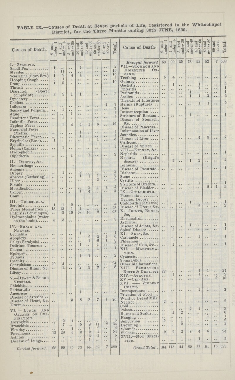 TABLE IX Causes of Death at Seven periods of Life, registered in the Whitechapel District, for the Three Months ending 30th JUNE, 1860. Causes of Death. 0 and under 1 1 and under 5 5 and under 20 20 and under 40 40 and under 60 60 and under 80 80 and above. Total. Cause of Death 0 and under 1 1 and under 5 5 and under 20 20 and under 40 40 and under 60 60 and under 80 80 and above. Total. I.Zymotic. Brought forward 68 99 35 73 55 52 7 389 Small Pox 1 .. .. 1 .. .. .. .. VII.-Stomach and Digestive Organs. Measles 4 11 .. .. .. .. .. 15 Scarlatina (Scar. Fev.) 1 9 4 1 .. .. .. 15 Teething 5 4 .. .. .. .. .. 9 Hooping Cough 5 1 1 .. .. .. .. 7 Quinsey Croup 1 9 .. .. .. .. .. 10 Gastritis .. 1 .. .. 1 .. .. 2 Thrush Enteritis .. .. .. .. 1 .. .. 1 Diarrhœa (Bowel complaint) 3 2 1 1 .. .. .. 7 Peritonitis .. .. .. 1 .. .. .. 1 Ascites .. .. .. 1 1 2 .. 4 Dysentery Ulceratn. of Intestines Cholera Hernia(Rupture) .. .. .. .. 1 1 .. 2 Influenza .. .. .. .. .. .. 1 1 Ileus Scurvy and Purpura .. 1 .. .. .. .. .. 1 Intussussception Ague .. .. 1 .. .. .. .. 1 Stricture of Rectum .. .. .. 1 .. .. .. 1 Remittent Fever .. 1 .. .. .. .. .. 1 Disease of Stomach, &. Infantile Fever Typhus Fever .. 1 4 4 1 6 .. 16 Disease of Pancreas Puerperal Fever Inflammation of Liver Jaundice (Metria) .. .. .. 1 .. .. .. 1 Rheumatic Fever .. .. .. 1 .. .. .. 1 Erysipelas (Rose) 1 .. .. .. 1 1 .. 3 Disease of liver .. .. .. .. 4 3 .. 7 Syphilis Cirrhosis Noma (Canker) .. 1 .. .. .. .. .. 1 Disease of Spleen Hydrophobia VII.-Kidney, &c. Diphtheria .. .. 1 .. 1 .. .. .. Nephiritis .. .. 1 .. .. .. .. 1 II.—Dropsy, &c. Nephria (Bright's disease) .. 2 .. 1 1 .. .. 4 Hemorrhage Ischuria Anemia Disease of Prostrate .. .. .. .. .. 1 .. 1 Dropsy .. 1 .. 2 .. .. .. 3 Diabetes Abscess (Gathering) .. .. .. 1 1 1 .. 3 Stone Ulcer .. .. .. .. .. 2 .. 2 Cystitis Fistula Stricture of Urethra .. .. .. .. 1 .. .. 1 Mortification .. .. .. .. 3 1 1 5 Disease of Bladder .. .. .. .. .. 2 1 3 Cancer .. .. .. 1 4 .. .. 5 IX.—Childbirth. Gout Paramenia III.—Tubercula. Ovarain Dropsy Scrofula 1 1 2 .. .. .. .. 4 Childbirth (see Metria) .. .. .. 1 .. .. .. 1 Tabes Mesenterica 13 13 1 1 •• X,—Joints, Bones, Phthisis (Consumptn) 3 10 37 Hydrocephalus (water¬ on the brain) 5 3 .. .. .. .. .. 8 Rheumatism Arthritis IV,—Brain and Nerves. Disease of Joints, &c. .. .. .. 1 .. .. .. 1 Spinal Disease .. 1 .. .. .. .. .. 1 Cephalitis 1 1 XI.—Skin, &c. Apoplexy .. .. .. .. 2 3 1 6 Carbuncle .. .. .. .. 1 .. .. 1 Palsv (Paralysis) .. .. .. .. .. .. 1 8 Phlegmon Delirium Tremens . .. .. .. 1 .. 1 .. 2 Disease of Skin, &c. .. 1 .. .. .. .. .. 1 Chorea .. .. .. .. .. 1 1 XII. — Malforma tion. Epilepsy Tetanus .. .. .. 1 1 .. .. 2 Cyanosis Insanity Spina Bifida Convulsions 20 4 .. .. .. .. .. 24 Other Malformations. Disease of Brain, &c. .. 1 .. 2 3 2 .. 8 XIII. — Premature Idiocy Birth& Debility 22 .. .. .. 1 1 .. 24 V.—Heart &Blood Vessels. XV.—Old Age. .. 1 .. .. 1 .. .. 2 Phlebitis XVI.- Violent Death. Pericarditis Intemprance .. .. .. .. 1 1 .. 2 Aneurism .. .. .. 1 .. .. .. 1 Privation of Food Disease of Arteries Want of Breast milk Disease of Heart, &c. .. .. 3 8 7 7 1 26 Neglect 2 .. .. .. .. .. .. 2 Uræmia Cold VI.— Lungs and Organs of Res piration. Poison .. .. .. 2 1 .. .. 3 Burns and Scalds .. 4 2 .. .. .. .. 6 Hanging .. .. .. .. .. .. .. 1 Laryngitis .. 2 1 .. .. .. .. 3 Suffocation 5 .. .. .. .. .. .. 6 Bronchitis 1 7 .. 5 8 11 2 34 Drowning .. .. 2 .. .. .. .. 2 Pleurisy .. .. 1 .. 1 .. .. 4 Wounds Pneumonia 12 28 5 3 2 4 .. 54 Violence 2 2 2 8 4 6 .. 24 Asthma .. .. .. .. 3 2 .. 5 xvii.—Not Speci fied, .. .. 1 .. 1 .. .. 2 Disease of Lungs .. .. .. .. 1 .. .. 1 Carried forward. 68 99 35 73 55 52 7 389 Grand Total.. 104 115 44 89 77 81 18 523