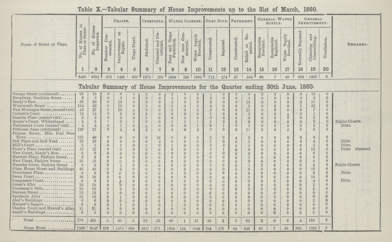 Table X.—Tabular Summary of House Improvements up to the 31st of March, 1860. Name of Street or Place. No. of Houses in Place or Street. No. of Houses Inspected. Drains. Cesspools. Water Closets. Dust Bins. Pavement. General Water Supply. General Improvement. Remarks. Number Con structed. Improvement or Repair. Traps Fixed. Abolished. Cleansed and Dis infected. Pans and Traps Furnished. New ones Con structed. Water Supply Provided. Constructed. Repaired. Constructed. Relaid or Re paired. Receptacles Provided. Receptacles Repaired. Water Supply Provided. Generally Repaired. Cleansing and Limewhiting. Ventilation. 1 2 3 4 5 6 7 8 9 10 11 12 13 14 15 16 17 18 19 20 6496 5692 375 1495 683 1572 250 1658 133 1064 718 174 57 584 80 7 49 605 1493 6 Tabular Summary of House Improvements for the Quarter ending 30th June, 1860 George Street (continued) 28 10 0 6 0 3 0 3 0 0 1 0 0 0 0 0 0 0 10 0 Broadway, Goulston Street 9 3 0 3 0 0 0 0 0 3 2 0 0 3 0 0 0 0 3 0 Sandy's Row 52 39 0 19 0 8 0 8 0 6 8 0 0- 19 0 0 0 3 21 0 Went worth Street 134 49 0 10 0 o 0 2 0 2 4 0 0 5 0 0 0 1 32 0 New Montague Street (second visit) 42 27 0 25 9 0 9 0 4 3 0 0 11 0 0 0 0 7 0 Corbett's Court 14 14 0 5 0 5 0 5 0 0 1 0 0 2 0 0 o 0 1 0 Rosetta Place (second visit) 9 9 0 3 0 0 0 0 0 0 0 0 0 0 0 0 0 0 2 0 Queen's Court, Whitechapel 5 5 1 0 1 0 0 1 1 1 1 0 1 0 0 0 0 0 0 0 Public Closets. Ditto Parliament Court (second visit) 4 4 0 1 0 0 0 0 0 1 0 1 0 1 0 0 0 0 2 0 Petticoat Lane (continued) 126 21 0 4 4 4 0 4 0 4 5 0 0 11 0 0 0 0 9 0 Priuces Street, Mile End New Town 121 48 0 0 0 0 19 0 0 0 2 0 4 5 0 0 0 0 9 0 Bell Place and Bell Yard 26 26 0 0 0 0 3 0 0 0 1 0 0 2 0 0 0 0 4 0 Ditto Mill's Court 5 5 0 1 0 1 0 1 0 0 0 0 0 0 0 0 0 5 0 Ditto Poole's Place (second visit) 12 12 0 0 0 0 0 0 0 0 0 1 0 0 0 0 0 0 12 0 Ditto cleansed New Court, Sandy's Row 6 6 0 0 0 0 0 0 0 0 0 0 o 0 0 0 0 0 6 0 Harriett Place, Fashion Street 8 8 0 0 0 0 0 0 0 0 0 0 0 1 0 0 0 0 0 0 New Court, Fashion Street 15 15 0 0 0 0 0 0 0 0 0 0 0 0 0 0 0 0 0 0 Neatsby Court, Fashion Street 8 8 0 1 0 6 0 6 0 0 1 0 0 1 2 0 6 0 8 0 Public Closets Glass House Street and Buildings 43 43 0 0 0 0 0 0 0 0 0 0 0 0 0 0 0 0 12 0 Providence Place 8 8 0 0 0 0 o 0 0 0 o 0 o 0 0 0 0 0 0 0 Ditto Swan Court 10 10 0 0 0 0 0 0 0 0 0 o 0 0 0 0 0 0 10 0 Compasses Court 6 6 0 0 0 0 0 0 0 0 0 0 0 0 0 0 0 0 4 0 Ditto Grace's Alley 19 19 0 0 0 0 0 0 0 0 0 0 o 0 0 0 0 0 2 0 Goodman's Stile 10 10 0 0 0 0 0 0 0 0 0 0 0 0 0 0 0 0 2 0 Duncan Street 12 12 0 0 0 0 o o 0 0 6 o 0 0 0 0 0 0 0 Spectacle Alley 10 10 0 1 0 0 0 0 0 0 0 o o 0 0 0 0 0 0 0 Abel's Buildings 6 6 0 0 0 0 0 0 0 0 0 0 0 0 0 0 0 0 2 0 Hooper's Square 6 6 0 1 0 1 0 1 0 0 0 0 0 0 0 0 0 0 0 0 Charles Court and Harrod's Alley 11 11 0 0 0 0 0 0 0 0 0 0 0 0 0 0 0 0 0 0 Smith's Buildings 5 5 0 0 0 0 0 0 0 0 0 0 0 0 0 0 0 0 0 0 Total 770 455 1 80 5 39 22 40 1 21 35 2 5 62 2 0 6 4 163 0 Gross Total 7266 6147 376 1575 688 1611 272 1698 134 1085 753 176 62 646 82 7 55 609 1656 6