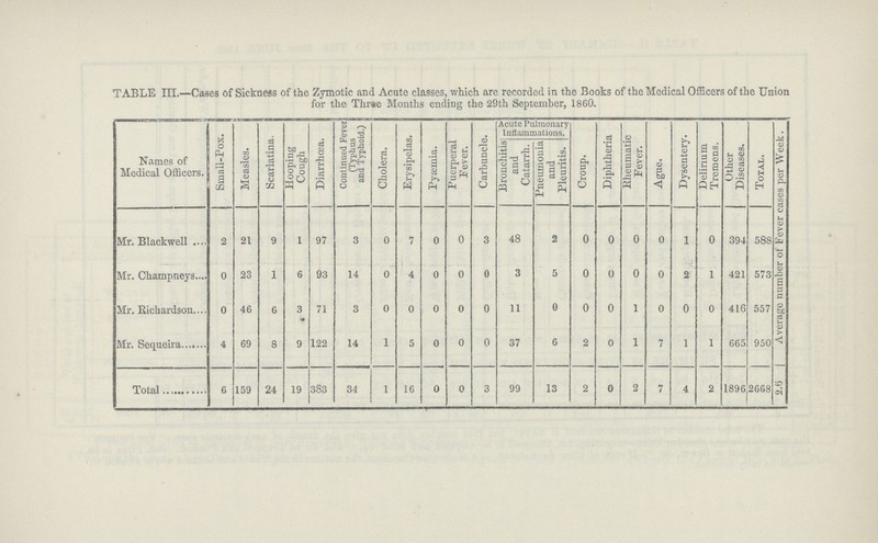 TABLE III.—Cases of Sickness of the Zymotic and Acute classes, which are recorded in the Books of the Medical Officers of the Union for the Three Months ending the 29th September, 1860. Names of Medical Officers. Small-Pox. Measles. Scarlatina, Hooping Cough Diarrhoea. Continued Fever (Typhus and Typhoid.) Cholera. Erysipelas. Pyæmia. Puerperal Fever. Carbuncle. Acute Pulmonary Inflammations. Croup. Diphtheria Rheumatic Fever. Ague. Dysentery. Delirium Tremens. Other Diseases. Total. Average number of Fever cases per Week. Bronchitis and Catarrh. Pneumonia and Pleuritis. Mr. Blackwell 2 21 9 1 97 3 0 7 0 0 3 48 2 0 0 0 0 1 0 394 588 Mr. Champneys 0 23 1 6 93 14 0 4 0 0 0 3 5 0 0 0 0 2 1 421 573 Mr. Bichardson 0 46 6 3 71 3 0 0 0 0 0 11 0 0 0 1 0 0 0 416 557 Mr. Sequeira 4 69 8 9 122 14 1 5 0 0 0 37 6 2 0 1 7 1 1 665 950 Total 6 159 24 19 383 34 1 16 0 0 3 99 13 2 0 2 7 4 2 1896 2668 2.6