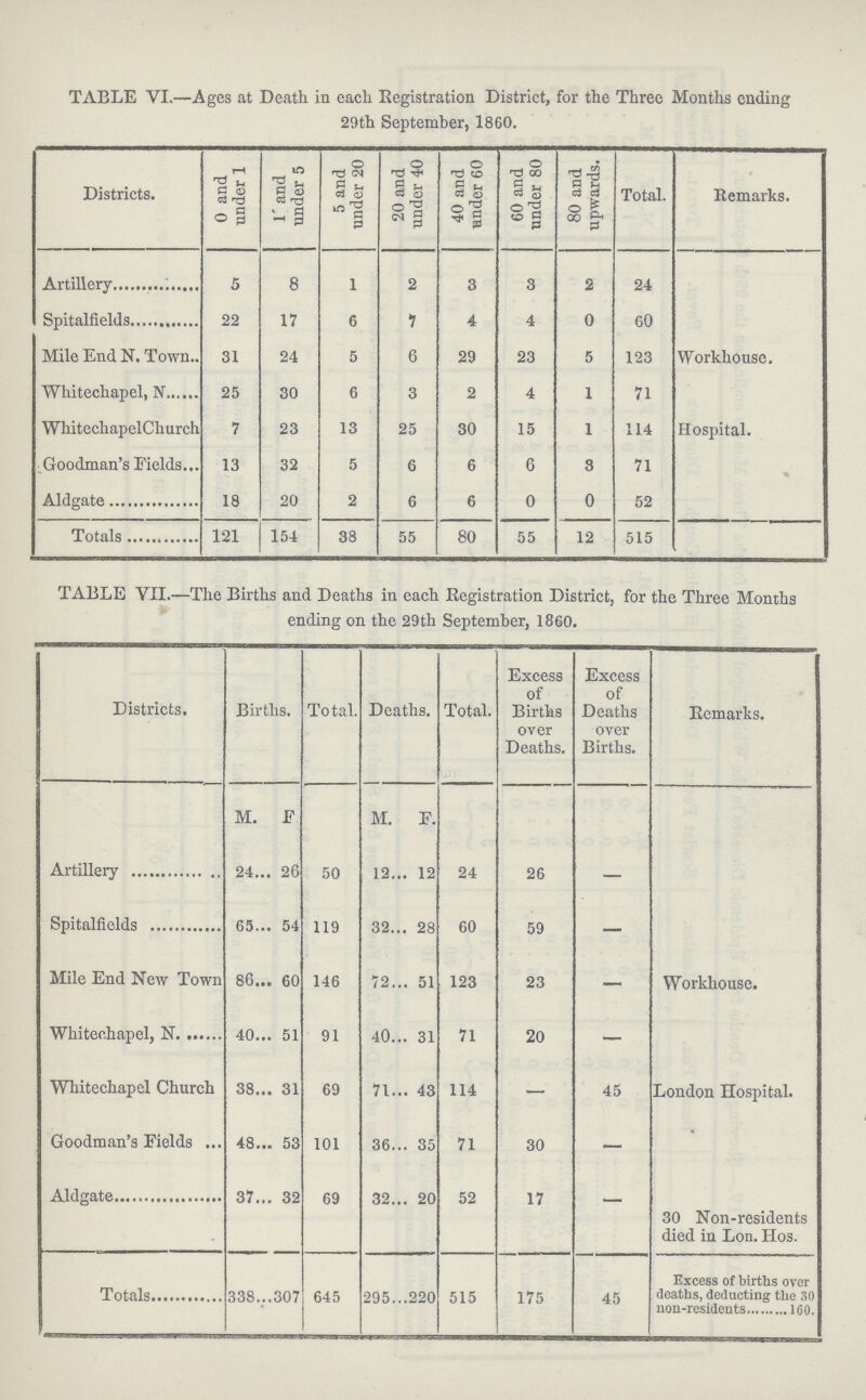 TABLE VI.—Ages at Death in each Registration District, for the Three Months ending 29th September, 1860. Districts. 0 and under 1 and under 5 5 and under 20 20 and under 40 40 and under 60 60 and under 80 80 and upwards. Total Remarks. Artillery 5 8 1 2 3 3 2 24 Spitalfields 22 17 6 1 4 4 0 60 Mile End N. Town., 31 24 5 6 29 23 5 123 Workhouse. Whitechapel, N 25 30 6 3 2 4 1 71 Whitechapel Church 7 23 13 25 30 15 1 114 Hospital. Goodman's Fields 13 32 5 6 6 6 3 71 Aldgate 18 20 2 6 6 0 0 52 Totals 121 154 38 55 80 55 12 515 TABLE VII.—The Births and Deaths in each Registration District, for the Three Months ending on the 29th September, 1860. Districts. Births. Total. Deaths. Total. Excess of Births over Deaths. Excess of Deaths oyer Births. Remarks. M. F M. F. Artillery 24 26 50 19 12 24 26 — Spitalfields 65 54 119 32 28 60 59 — Mile End New Town 86 60 146 72 51 123 23 — Workhouse. Whitechapel, N 40 51 91 40 31 71 20 — Whitechapel Church 38 31 69 71 43 114 — 45 London Hospital. Goodman's Fields. 48 53 101 36 35 71 30 — Aldgate 37 32 69 32 20 52 17 — 30 Non-residents died in Lon. Hos. Totals 307 645 295 220 515 175 45 Excess of births over deaths, deducting the 30 non-residents 160.