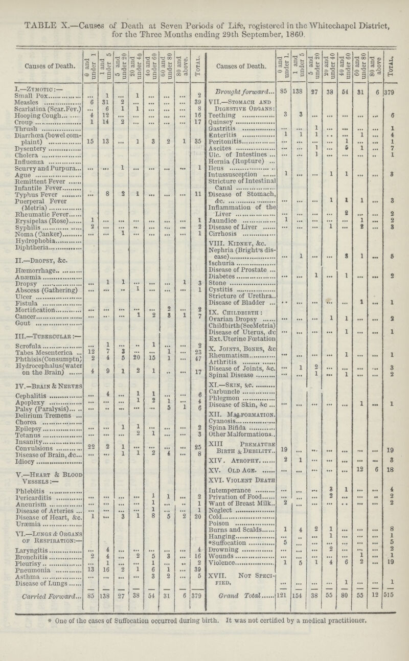 TABLE X.—Causes of Death at Seven Periods of Life, registered in the Whitechapel District, for the Three Months ending 29 th September, 1860. Causes of Death. 0 and under 1 1 and under 5 5 and under 20 20 and under 40 40 and under 60 60 and under 80 80 and above. Total. Causes of Death. 0 and under 1. 1 and under 5 5 and under 20 20 and under 40 40 and under 60 60 and under 80 80 and above Total. I.—Zymotic :— Brought forward 85 138 27 33 54 81 6 379 Small Pox ... 1 ... 1 ... ... ... 2 Measles 6 31 2 ... ... ... ... 39 VII.—Stomach and Digestive Organs: Scarlatina (Scar.Fev.) ... 6 1 1 ... ... ... 8 Hooping Cough. 4 12 ... ... ... ... ... 16 Teething 3 3 ... ... ... ... ... 6 Croup 1 14 2 ... ... ... ... 17 Quinsey Thrush Gastritis ... ... 1 ... ... ... ... 1 Diarrhœa (bowel com¬ Enteritis 1 1 1 ... ... 1 ... 4 plaint) 15 13 ... 1 3 2 1 35 Peritonitis ... ... ... ... 1 ... ... 1 Dysentery Ascites ... ... 1 ... 5 1 ... 7 Cholera UIc. of Intestines ... ... 1 ... ... ... ... 1 Influenza Hernia (Rupture) Scurvy and Purpura ... ... 1 ... ... ... ... 1 Ileus Ague Intussusception 1 ... ... 1 1 ... ... 3 Remittent Fever Stricture of Intestinal Canal [nfantile Fever Typhus Fever 8 2 i ... 11 Disease of Stomach, Inflammation of the ... ... ... 1 1 1 ... 3 Puerperal Fever (Metria) Rheumatic Fever Liver ... ... ... ... 2 ... ... 2 Erysipelas 1 ... ... ... ... ... ... 1 Jaundice 1 2 Syphilis 2 ... ... ... ... ... ... 2 Disease of Liver 1 2 3 Noma (Canker) ... ... 1 ... ... ... ... 1 Cirrhosis Hydrophobia.., VII. Kidney,&.c Diphtheria Nephria (Bright's dis ease) ... 1 ... ... 3 1 ... 5 II.-Dropsy Haemorrhage Disease of Prostate ... Anaemia Dropsy ... 1 1 ... ... ... 1 3 Stone Abscess (Gathering) ... ... ... 1 ... ... ... 1 Cystitis Ulcer Fistula Disease of Bladder ... . * 1 ... 1 Mortification ... ... ... ... ... 2 ... 2 Cancer ... ... ... 1 2 3 1 7 ... 1 1 9 Gout Childbirth (SeeMetria) III.—Tubercular:— Disease of Uterus, tfcc Ext. Uterine Foetation ... 1 ... 1 Scrofula ... 1 ... ... 1 ... ... 2 Tabes Mesenterica ... 12 7 3 ... ... 1 ... 23 Phthisis (Consumptn) 2 4 5 20 15 1 ... 47 Hydrocephalus (water o 1 2 3 on the Brain) 4 9 1 2 1 ... ... 17 Spinal Disease ... 1 ... 1 2 IV.—Brain & Nerves XI.—Skin, ko Cephalitis ... 4 ... 1 1 ... ... 6 Carbuncle Apoplexy ... 1 • 4 Phlrgrmon 1 ... 1 Palsy (Paralysis) ... 6 Disease of Skin,&c Delirium Tremens ... XII. Malformation. Chorea Cyanosis Epilepsy ... 1 1 ... ... ... 2 Spina Bifida Tetanus ... ... ... 2 1 ... ... 3 Other Malformations.. Insanity XIII Premature Convulsions 22 2 1 ... ... ... ... 25 Birth & Debility 19 ... ... ... ... ... ... 19 Disease of Brain, &c. ... ... 1 1 2 4 ... 8 XIV. Athorphy 2 1 ... ... ... ... ... 3 Idiocy XIV. Atrophy ... ... — V—Heart & Blood Vessels ;— XV. Old Age 12 6 18 XVI. Violent Death Phlebitis Intemperance ... ... ... 3 1 ... ... 4 Pericarditis ... ... ... ... ... 1 ... 2 Privation of Food ... ... ... 2 ... Aneurism ... ... ... ... ... ... ... 1 Want of Breast Milk 2 ... ... ... ... ... ... 2 Disease of Arteries ... ... ... ... 1 ... ... 1 Neglect Disease of Heart, &c. 1 ... 3 1 8 5 2 20 Cold Uraemia Poison 1 4 2 1 ... ... ... 8 VI.—Lungs & Organs of Respiration:— Burns and Scalds ... ... 1 ... ... ... 1 *Suffocation 5 ... ... ... ... ... ... 5 Laryngitis ... 4 ... ... ... ... ... 4 Drowning ... ... ... 2 ... ... ... 2 Bronchitis 2 4 ... 2 5 3 ... 16 Wounds ... ... ... ... ... 1 ... 1 Pleurisy ... 1 ... ... 1 ... ... 2 Violence 1 5 1 4 6 2 ... 19 Pneumonia 13 16 2 1 6 1 ... 39 Asthma ... ... ... ... 3 2 ... 5 XVII. Not Speci fied, ... ... ... ... 1 ... ... 1 Disease of Lungs ... Carried Forward 85 138 27 38 54 31 6 379 Grand Total 121 154 38 55 80 55 12 515 * One of the cases of Suffocation occurred during birth. It was not certified by a medical practitioner.