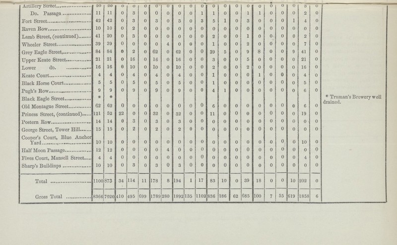 Artillery Street 20 20 0 0 0 0 0 0 0 0 0 0 0 0 0 0 0 0 3 0 * Truman's Brewery well drained. Do. Passage 11 11 0 3 0 0 0 0 0 1 1 0 0 1 1 0 0 0 2 0 Fort Street 42 42 0 3 0 3 0 3 0 3 5 1 0 3 0 0 0 1 4 0 Raven Row 10 10 0 2 0 0 0 0 0 0 0 0 0 0 0 0 0 0 0 0 Lamb Street, (continued) 41 20 0 3 0 0 0 0 0 0 2 0 0 1 0 0 0 0 2 0 Wheeler Street 39 39 0 0 0 0 4 0 0 0 1 0 0 2 0 0 0 0 7 0 Grey Eagle Street 84 84 0 2 0 62 0 62 0 0 39 5 0 9 8 0 0 9 41 0 Upper Keate Street 21 21 0 16 0 16 0 16 0 0 3 0 0 5 0 0 0 0 21 0 Lower do 16 16 0 10 0 10 0 10 0 0 2 0 0 2 0 0 0 0 16 0 Keate Court 4 4 0 4 0 4 0 4 0 0 1 0 0 0 1 0 0 0 4 0 Black Horse Court 5 5 0 5 0 5 0 5 0 0 1 0 0 0 0 0 0 0 5 0 Pugh's Row 9 9 0 9 0 9 0 9 0 0 4 1 0 0 0 0 0 0 6 0 Black Eagle Street * * Old Montague Street 62 62 0 0 0 0 0 0 0 0 6 0 0 0 0 0 0 0 6 0 Princss Street, (continued) 121 52 22 0 0 32 0 32 0 0 11 0 0 0 0 0 0 0 19 0 Postern Row 14 14 0 3 0 3 0 3 0 0 0 0 0 0 0 0 0 0 0 0 George Street, Tower Hill 15 15 0 2 0 2 0 2 0 0 0 0 0 0 0 0 0 0 0 0 Cooper's Court, Blue Anchor Yard 10 10 0 0 0 0 0 0 0 0 0 0 0 0 0 0 0 0 10 0 Half Moon Passage 12 12 0 0 0 0 4 0 0 0 0 0 0 0 0 0 0 0 0 0 Fives Court, Mansell Street 4 4 0 0 0 0 0 0 0 0 0 0 0 0 0 0 0 0 4 0 Sharp's Buildinps 10 10 0 3 0 3 0 3 0 0 0 0 0 0 0 0 0 0 0 0 Total 1100 873 34 114 11 178 8 194 I 17 83 10 0 39 18 0 0 10 202 0 Gross Total 8366 7020 410 495 699 1789 280 1892 135 1102 836 186 62 685 100 7 55 619 1858 6