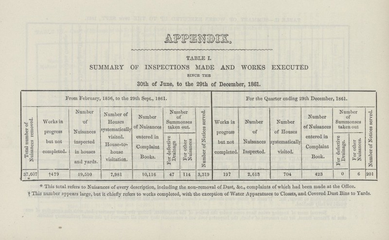 APPENDIX. TABLE I. SUMMARY OF INSPECTIONS MADE AND WORKS EXECUTED SINCE THE 30th. of June, to the 29th of December, 1861. From February, l856, to the 29th Sept., 1861. For the Quarter ending 29th December, 1861. Total number of Nuisances removed. Works in progress but not completed. Number of Nuisances inspected in houses and yards. Number of Houses systematically visited. House-to-- house visitation. Number of Nuisances entered in Complaint Books. Number of Summonses taken out. Number of Notices served. Works in progress but not completed. Number of Nuisances Insected. Number of Houses systematically visited. Number of Nuisances entered in Complaint Book. Number of Summonses taken out Number of Notices served. For defective Drainage For other Nuisances For defective Drainage. For other Nuisances, 37,607 †479 19,510 7,981 10,116 47 114 3,319 197 2,613 704 423 0 6 201 * This total refers to Nuisances of every description, including the non-removal of Dust, &c., complaints of which had been made at the Office. This number appears large, but it chiefly refers to works completed, with the exception of Water Apparatuses to Closets, and Covered Dust Bins to Yards.