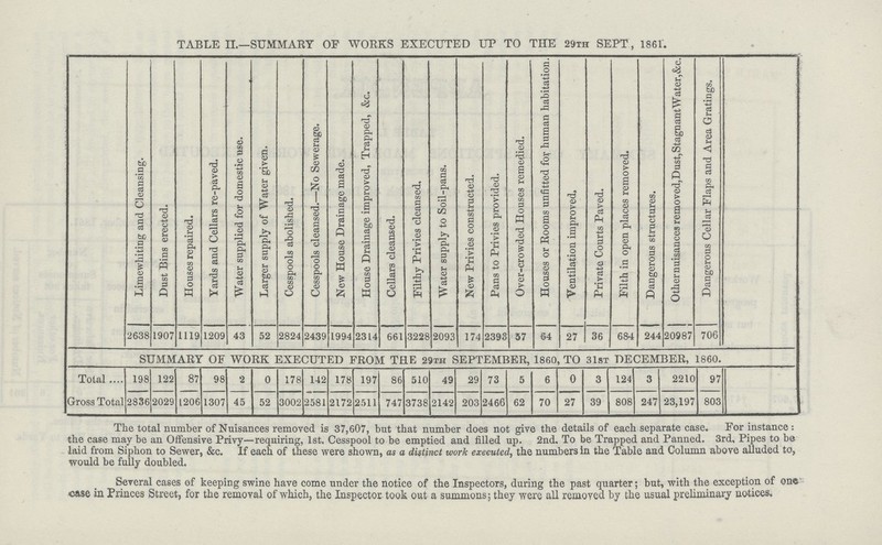 TABLE II.—SUMMARY OF WORKS EXECUTED UP TO THE 29th SEPT, 1861. Lime whiting and Cleansing. Dust Bins erected. Houses repaired. Yards and Cellars re-paved. Water supplied for domestic use. Larger supply of Water given. Cesspools abolished. Cesspools cleansed.— No Sewerage. New House Drainage made. House Drainage improved, Trapped, &c. Cellars cleansed. Filthy Privies cleansed. Water supply to Soil-pans. New Privies constructed. Pans to Privies provided. Over-crowded Houses remedied. Houses or Rooms unfitted for human habitation. Ventilation improved. Private Courts Paved. Filth in open places removed. Dangerous structures. .Other nuisances removed,Dust,Stagnant Water,&c. Dangerous Cellar Flaps and Area Gratings. 2638 1907 1119 1209 43 52 2824 2439 1994 2314 661 3228 2093 174 2393 57 64 27 36 684 244 20987 706 SUMMARY OF WORK EXECUTED FROM THE 29th SEPTEMBER, 1860, TO 31st DECEMBER, 1860. Total 198 122 87 98 2 0 178 142 178 197 86 510 49 29 73 5 6 0 3 124 3 2210 97 Gross Total 2836 2029 1206 1307 45 52 3002 2581 2172 2511 747 3738 2142 203 2466 62 70 27 39 808 247 23,197 803 The total number of Nuisances removed is 37,607, but that number does not give the details of each separate case. For instance: the case may be an Offensive Privy—requiring, 1st. Cesspool to be emptied and filled up. 2nd. To be Trapped and Panned. 3rd, Pipes to be laid from Siphon to Sewer, &c. If each of these were shown, as a distinct work executed, the numbers in the Table and Column above alluded to, would be fully doubled. Several cases of keeping swine have come under the notice of the Inspectors, during the past quarter; but, with the exception of one case in Princes Street, for the removal of which, the Inspector took out a summons; they were all removed by the usual preliminary notices.