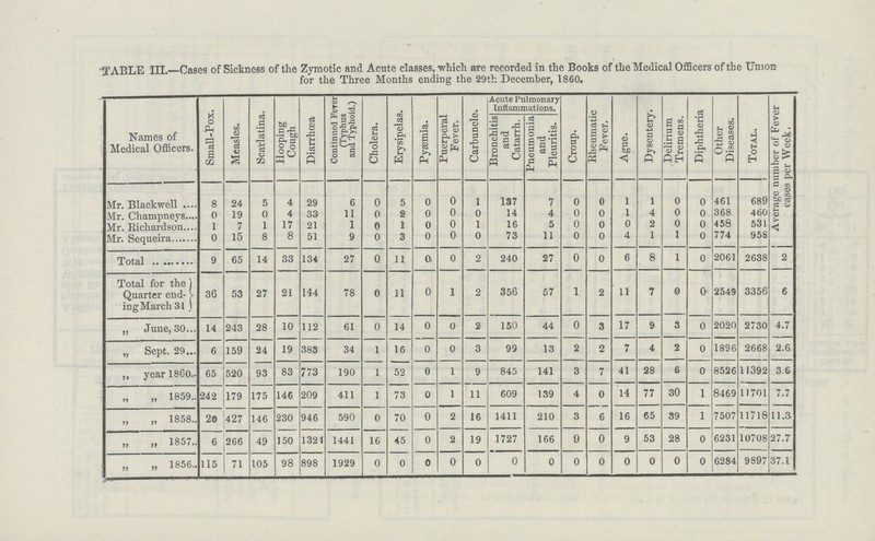 TABLE III.—Cases of Sickness of the Zymotic and Acute classes, which are recorded in the Books of the Medical Officers of the Union for the Three Months ending the 29th December, 1860. Names of Medical Officers. Small-Pox. Measles. Scarlatina. Hooping Cough Diarrhoea Continued Fever (Typhus and Typhoid.) Cholera. Erysipelas. Pyæmia. Puerperal Fever. Carbuncle. Acute Pulmonary Inflammations. Croup. Rheumatic Fever. Ague. Dysentery. Delirium Tremens. Diphtheria Other Diseases. Total. Average number of Fever cases per Week. Bronchitis and Catarrh. Pneumonia and Pleuritis. Mr. Blackwell 8 24 5 4 29 6 0 5 0 0 1 137 7 0 0 1 1 0 0 461 689 Mr. Champneys 0 19 0 4 33 11 0 2 0 0 0 14 4 0 0 1 4 0 0 368 460 Mr. Richardson 1 7 1 17 21 1 0 1 0 0 1 16 5 0 0 0 2 0 0 458 531 Mr. Sequeira 0 15 8 8 51 9 0 3 0 0 0 73 11 0 0 4 1 1 0 774 958 Total 9 65 14 33 134 27 0 11 0 0 2 240 27 0 0 6 8 1 0 2061 2638 2 Total for the Quarter end ing Mareh 31 36 53 27 21 144 78 0 11 0 1 2 356 57 1 2 11 7 0 0 2549 3356 6 „ June, 30 14 243 28 10 112 61 0 14 0 0 2 150 44 0 3 17 9 3 0 2020 2730 4.7 „ Sept. 29 6 159 24 19 388 34 1 16 0 0 3 99 13 2 2 7 4 2 0 1896 2668 2.6 ,, year 1860 65 520 93 83 773 190 1 52 0 1 9 845 141 3 7 41 28 6 0 8526 11392 3.6 „ „ 1859 242 179 175 146 209 411 1 73 0 1 11 609 139 4 0 14 77 30 1 8469 11701 7.7 » ,, 1858 20 427 146 230 946 590 0 70 0 2 16 1411 210 3 6 16 65 39 1 7507 11718 11.3 „ „ 1857 6 266 49 150 1324 1441 16 45 0 2 19 1727 166 9 0 9 53 28 0 6231 10708 27.7 ,, ,, 1856 115 71 105 98 898 1929 0 0 0 0 0 0 0 0 0 0 0 0 0 6284 9897 37.1