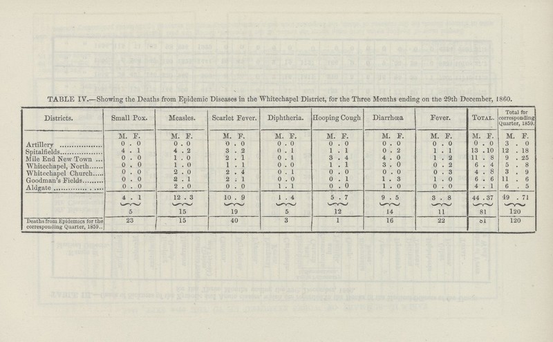 TABLE IV,—Showing the Deaths from Epidemic Diseases in the Whitechapel District, for the Three Months ending on tfie 29th December, 1860. Districts. Small Pox. Measles. Scarlet Fever. Diphtheria. Hooping Cough Diarrhoea Fever. Total. Total for corresponding Quarter, 1859. M. F. M. F. M. F. M. F. M. F. M. F. M. F. M. F. M. F. Artillery 0 0 0 0 0 0 0 0 0 0 0 . 0 0 0 0 0 3 0 Spitalfields 4 1 4 . 2 3 . 2 0 1 1 1 0 2 1 1 13 10 12 18 Mile End New Town 0 0 1 0 2 . 1 0 1 3 4 4 . 0 1 2 11 8 9 25 Whitechapel, North 0 0 1 . 0 1 . 1 0 0 1 1 3 . 0 0 2 6 . 4 5 8 Whitechapel Church 0 0 2 . 0 2 . 4 0 1 0 0 0 0 0 3 4 « 3 9 Goodman's Fields 0 0 2 . 1 2 . 1 0 0 0 I 1 . 3 1 0 b b 11 6 0 0 2 . 0 0 . 0 1 1 0 0 1 . 0 0 0 4 1 b 5 4 1 12 . 3 10 . 9 1 4 5 7 9 . 5 3 . 8 44 .37 49 71 5 15 19 5 12 14 11 81 120 Deaths from Epidemics for the corresponding Quarter, 1859 23 15 40 3 1 16 22 oi 120