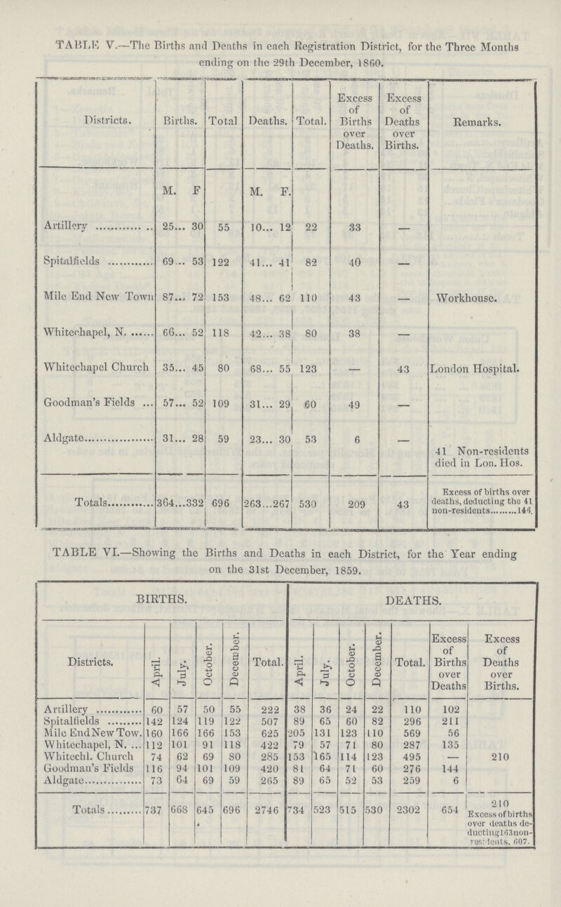 TABLE V.—The Births and Deaths in each Registration District, for the Three Months ending on the 29th December, 1860. Districts. Births. Total Heaths. Total. Excess of Births over Deaths. Excess of Deaths over Births. Remarks. M. F M. F. Artillery 25.. 30 55 10. . 12 22 33 — Spitalfields 69.. 53 122 41. . 41 82 40 — Mile End New Town 87.. 72 153 48. . 62 110 43 — Workhouse. Whitechapel, N 66.. 52 118 42. . 38 80 38 — Whitechapel Church 35.. 45 80 68. . 55 123 — 43 London Hospital. Goodman's Fields 57.. 52 109 31. . 29 60 49 — Aldgate 31.. 28 59 23. . 30 53 6 41 Non-residents died in Lon. Hos. .332 696 263. .267 530 209 43 Excess of births over deaths, deducting tho 41 non-residents 146 TABLE VI.—Showing the Births and Deaths in each District, for the Year ending on the 31st December, 1859. BIRTHS. DEATHS. Districts. April. July. October. December. Total. April. i Ju'y- October. December. Total. Excess of Births over Deaths Excess of Deaths over Births. Artillery 60 57 50 55 222 38 36 24 22 110 102 Spitalfields 142 124 119 122 507 89 65 60 82 296 211 Mile End New Tow 160 166 166 153 625 205 131 123 110 569 56 Whitechapel, N. 112 101 91 118 422 79 57 71 80 287 135 Whitechl. Church 74 62 69 80 285 153 165 114 123 495 — 210 Goodman's Fields 116 94 101 109 420 81 64 71 60 276 144 Aldgate 73 64 69 645 59 696 265 89 65 52 53 259 6 Totals 737 668 2746 734 523 515 530 2302 654 210 Excess of births over deaths de ducting 163 non residents, 607.