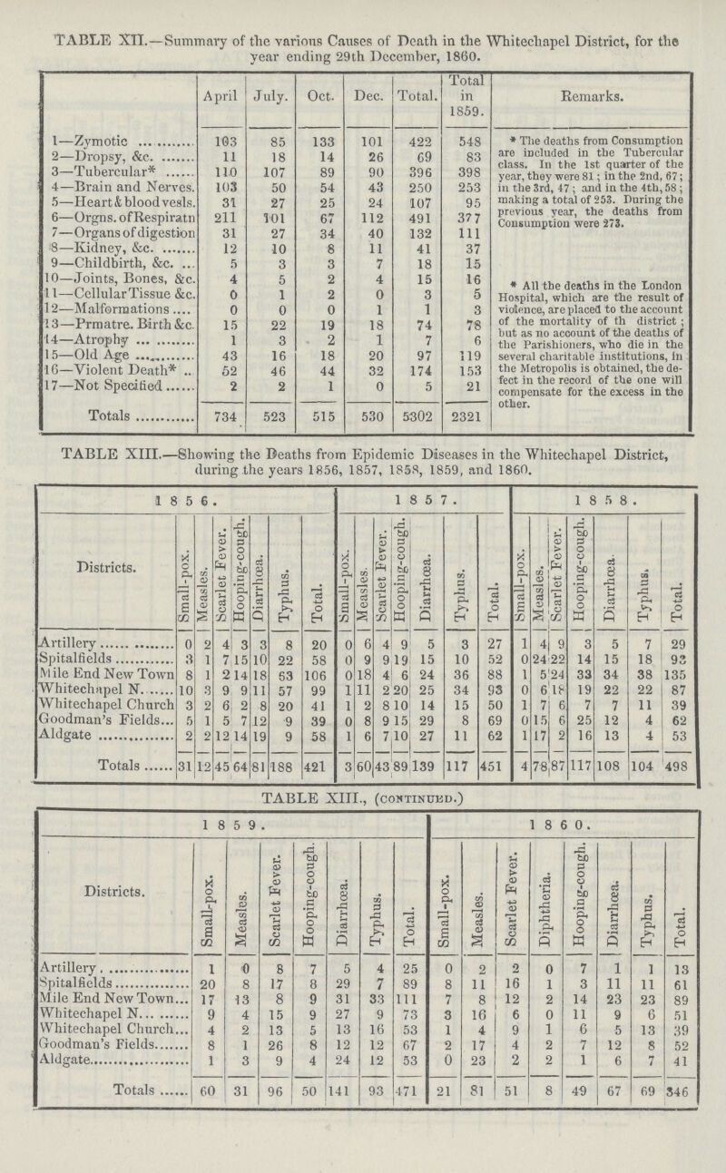 TABLE XII.—Summary of the various Causes of Death in the Whitechapel District, for the year ending 29th December, 1860. April July. Oct. Dec. Total. Total in 1859. Remarks. 1-Zydotic 103 85 133 101 422 548 * The deaths from Consumption are included in the Tubercular class. In the 1st quarter of the year, they were 81; in the 2nd, 67; in the 3rd, 47; and in the 4th, 58; making a total of 253. During the previous year, the deaths from Consumption were 273. 2—Dropsy, &c. 11 18 14 26 69 83 3—Tubercular* 11.0 107 89 90 398 398 4—Brain and Nerves. 103 50 54 43 250 253 5—Heart & blood vesls. 31 27 25 24 107 95 6—Orgns. of Respiratn 211 101 67 112 491 37 7 7—Organs of digestion 31 27 34 40 132 111 !8—Kidney, &c. 12 10 8 11 41 37 9—Childbirth, &c. 5 3 3 7 18 15 10—Joints, Bones, &c. 4 5 2 4 15 16 * All the deaths in the London Hospital, which are the result of violence, are placed to the account of the mortality of th district; but as no account of the deaths of the Parishioners, who die in the several charitable institutions, in the Metropolis is obtained, the de fect in the record of the one will compensate for the excess in the other. 11—Cellular Tissue &c. 0 1 2 0 3 5 12—Malformations 0 0 0 1 1 3 13—Prmatre. Birth &c. 15 22 19 18 74 78 14—Atrophy 1 3 2 1 7 6 15—Old Age 43 16 18 20 97 119 16—Violent Death* 52 46 44 32 174 153 17—Not Specified 2 2 1 0 5 21 Totals 734 523 515 530 5302 2321 TABLE XIII.—Showing the Deaths from Epidemic Diseases in the Whitechapel District, during the years 1856, 1857, 1858, 1859, and 1860. 1 8 5 6 . 1 8 5 7 . 1 8 5 8 . Districts. Small-pox. Measles. Scarlet Fever. Hooping-cough. Diarrhoea. Typhus. Total. Small-pox. Measles. Scarlet Fever. Hooping-cough. Diarrhoea. Typhus. Total. | Small-pox. Measles. Scarlet Fever. Hooping-cough. Diarrhoea. Typhus. Total. Artillery 0 9 4 3 3 8 20 0 6 4 9 5 3 27 1 4 9 3 5 7 29 Spitalfields 3 1 7 15 10 99. 58 (1 9 9 19 15 10 52 0 24 22 14 15 18 93 Mile End New Town 8 1 2 14 18 53 106 0 18 4 6 24 36 88 1 5 24 33 34 38 135 Whitechapel N. 10 3 9 9 11 57 99 1 11 2 20 25 34 93 0 6 18 19 22 22 87 Whitechapel Church 3 2 6 2 8 20 41 1 2 8 10 14 15 50 1 7 6 7 7 11 39 Goodman's Fields 5 1 5 7 12 9 39 0 8 9 15 29 8 69 0 15 6 25 12 4 62 Aldgate Totals 2 31 2 12 14 19 9 58 1 6 7 10 27 11 62 1 17 2 87 16 13 4 53 498 12 45 64 81 188 421 3 60 43 89 139 117 451 4 78 117 108 104 TABLE XIII., (continued.) Districts. 1 8 5 9 . 1 8 6 0. Smallpox. Measles. Scarlet Fever. Hooping-cough. Diarrhœa. | Typhus. Total. Small-pox. Measles. Scarlet Fever. Diphtheria. Hooping-cough. Diarrhoea. Typhus. Total. 1 0 8 7 5 4 25 0 2 2 0 7 1 1 13 Spitalfields 20 8 17 8 29 7 89 8 11 16 1 3 11 11 61 Mile End New Town 17 13 8 9 31 33 111 7 8 12 2 14 23 23 89 Whitechapel N. 9 4 15 9 27 9 73 3 16 6 0 11 9 6 51 Whitechapel Church. 4 2 13 5 13 16 53 1 4 9 1 6 5 13 39 Goodman's Fields 8 1 26 8 12 12 67 2 17 4 2 7 12 8 52 Aldgate 1 3 9 4 24 12 53 0 23 2 2 1 6 7 41 Totals 60 31 96 50 141 93 471 21 81 51 8 49 67 69 346