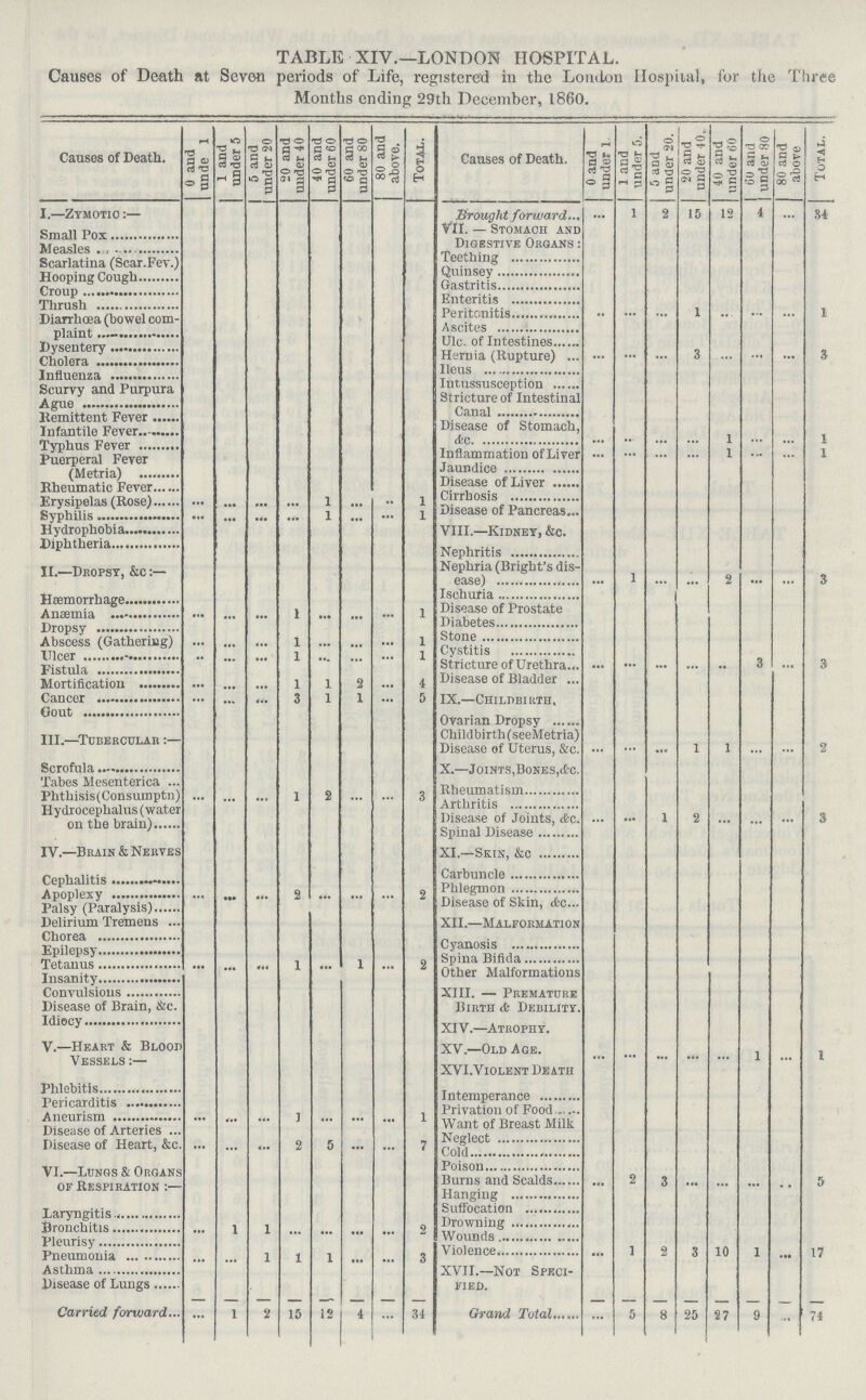 TABLE XIV.—LONDON HOSPITAL. Causes of Death at Seven periods of Life, registered in the London Hospital, for the Three Months ending 29th December, 1860. Causes of Death. 0 and unde 1 1 and under 5 5 and under 20 20 and under 40 40 and under 60 60 and under 80 80 and above. Total Causes of Death. 0 and under l. l and under 0, 5 and under 20. 20 and under 40. 40 and under 60 60 and under 80 80 and above Total. I.—Zymotic:— Brought forward ... 1 2 15 12 4 ... 34 Small Pox VII. — Stomach and Digestive Organs: Measles Teething Scarlatina (Scar.Fev.) Quinsey Hooping Cough Gastritis Croup Enteritis Thrush Peritonitis ... ... ... 1 ... ... ... 1 Diarrhoea (bowel corn- Plaint Arcites Ulc. of Intestines Dysentry Hernia (Rupture) ... ... ... 3 ... ... ... 3 Cholera Infuenza Ileus Scury and purpura Intussusception Ague Stricture of Intestinal Canal Remittent Fever infantile Fever Disease of Stomach, &c. ... ... ... ... 1 ... ... 1 Typhus Inflammation of Liver ... ... ... ... 1 ... ... 1 Puerperal Fever Jaundice Rheumatic Fever Disease of Liver Erysipelas (Rose) ... ... ... ... 1 ... ... 1 Cirrhosis Disease of Pancreas Syphilis ... ... ... ... 1 ... ... 1 hydrophobia VIII.—Kidney, &c. Diphtheria Nephritis II.—Dropsy, &c:- Nephria (Bright's dis¬ ease) 1 2 3 Haemorrhage Ischuria Anaemia ... ... ... 1 ... ... ... 1 Disease of Prostate Dropsy Diabetes Stone Abscess (Gathering) ... ... ... 1 ... ... ... 1 Ulcer ... ... ... 1 ... ... ... 1 Cystitis Fistula Stricture of Urethra ... ... ... ... ... 3 ... 3 Disease of Bladder Mortification ... ... ... 1 1 2 ... 4 Cancer ... ... ... 3 1 1 ... 5 1X.- CHILDBIRTH. Cout Ovarian Dropsy III.—Tubercular Childbirth (seeMetria) Disease of Uterus, &c. ... ... ... 1 1 ... ... 2 Scrofula X.—Joints,Bones,etc. Tabes Masenterica Phthisis(Consumptn) ... ... ... 1 2 ... ... 3 Rheumatism Arthritis hydrocephalans (water on the brain) Disease of Joints, &c. ... ... 1 2 ... ... ... 3 Spinal Disease IV.—Brain & Nerves XI.—Skin, &c Cephalitis Carbuncle Apoplexy <> 9 Phlegmon Palsy (Paralysis) Disease of Skin, &c. Delirium Tremens XII.—Malformation Chorea Epilepsy Cynosis Spina Bifida Tetanus ... 1 1 2 Other Malformations insanity Convulsions XIII. — Premature Disease of Brain, &c. Birth Debility. Idiocy XIV.—Atrophy. V.—Heart & Blood Vessels:- XV.—Old Age. ... ... ... ... ... 1 ... 1 XVI.Violent Death Phlebitis Intemperance Periearditis Privation of Food Aneurism ... ... ... 1 ... ... ... 1 Want of Breast Milk Disease of Arteries Neglect Disease of Heart, &c. ... ... ... 2 5 ... ... 7 Cold VL.-Lungs & Organs of respiration Poison Burns and Scalds ... 2 3 ... ... ... ... 5 Hanging Laryngitis Suffocation Drawing Bronchitis ... 1 1 ... ... ... ... 2 Wounds Pleurisy Violence ... 1 2 3 10 1 ... 17 Pneumonia ... ... 1 1 1 ... ... 3 Asthma XVII.—Not Speci fied. Disease of Lungs Carried forward 1 2 15 12 4 34 Grand Total 5 8 25 27 9 74