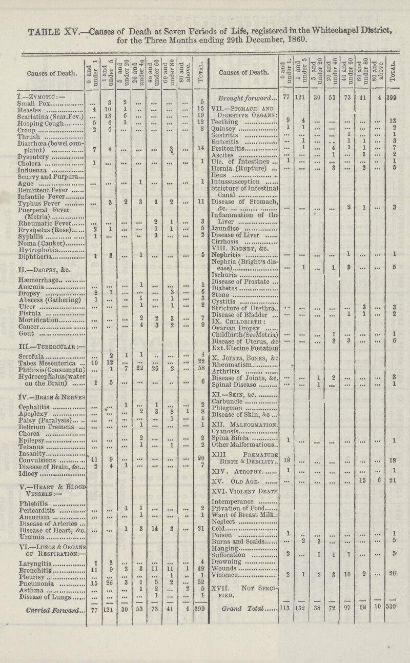 TABLE XV.—Causes of Death at Seven Periods of Life, registered in the Whitechapel District, for the Three Months ending 29th December, 1860. Causes of Death. 0 and under 1 1 and under 5 5 and under 20 20 and under 40 4o and under 60 60 and under 80 80 and above. Total. Causes of Death. 0 and under 1. 1 and under 5 5 and under 20 20 and under 40 40 and under 60 60 and under 80 80 and above Total. 1—Zymotic:— Brought forward 77 121 30 53 73 41 4 899 Small Pox ... 3 2 ... ... ... ... 5 Measles 4 10 1 ... ... ... ... 15 VII.—Stomach and Scarlatina(Scar.Fev.) ... 13 6 ... ... ... ... 19 Digestive Organs: Hooping Cough 5 6 1 ... ... ... ... 12 Teething 9 4 ... ... ... ... ... 13 Croup 2 6 ... ... ... ... ... 8 Quinsey 1 1 ... ... ... ... ... 2 Thrush Gastritis ... ... ... ... 1 ... ... 1 Diarrhoea (towel com¬ plaint) 7 4 ... ... ... 3 ... 14 Enteritis ... 1 ... ... 1 1 ... 3 Peritonitis ... 1 ... 4 1 1 ... 7 Dysentry Ascites ... ... ... 1 ... 1 ... 2 Cholera 1 ... ... ... ... ... ... 1 Ulc. of Intestines 1 ... ... ... ... ... ... 1 Influenza Hernia (Rupture) ... ... ... 3 ... 2 ... 5 Scurvy and Purpura Ileus Ague ... ... ... 1 ... ... ... 1 Intussusception Remittent Fever Stricture of Intestinal Canal Infantile Fever Typhus Fever ... 3 2 3 1 2 ... 11 Disease of Stomach, &c. ... ... ... ... 2 1 ... 3 Puerperal Fever (Metria) Inflammation of the Liver Rheumatric Fever ... ... ... ... 2 1 ... 3 Erysipelas (Rose) 2 1 ... ... 1 1 ... 5 Jaundice Syphilis 1 ... ... ... 1 ... ... 2 Disease of Liver Noma(Canker) Cirrhosis Hydrophobia VIII. Kidney, &c. Diphtheria 1 3 ... 1 ... ... ... 5 Nephritis ... ... ... ... 1 ... ... 1 II.—Dropsy, &c. Nephria (Bright's dis¬ ease) ... 1 ... 1 3 ... ... 5 Ischuria Hæmorrhage Disease of Prostate Anæmia ... ... ... 1 ... ... ... 1 Diabetes Dropsy 2 1 ... ... ... 3 ... 6 Stone Abscess (Gathering) 1 ... ... 1 ... 1 ... 3 Cystitis Ulcer ... ... ... 1 ... 1 ... 2 Stricture of Urethra ... ... ... ... ... 3 ... 3 Fistula Disease of Bladder ... ... ... ... 1 1 ... 2 Mortification ... ... ... 2 2 3 ... 7 IX. Childbirth: Cancer ... ... ... 4 3 2 ... 9 Ovarian Dropsy Gout Childbirth(SeeMetria) ... ... ... 1 ... ... ... 1 III.—tubercular:— Disease of Uterus, &c. ... ... ... 3 3 ... ... 6 Ext. Uterine Fœtation Scrofula ... 2 1 1 ... ... ... 4 X. Joints,Bones,&c. Tabes Mesenterica 10 12 ... ... ... ... ... 22 Rheumatism Phthisis (Consumptn) ... 1 7 22 26 2 ... 58 Arthritis Hydrocephalus (water on the Brain) 1 5 ... ... ... ... ... 6 Disease of Joints, &c. ... ... 1 2 ... ... ... 3 Spinal Disease ... ... 1 ... ... ... ... 1 IV.—Brain & Nerves XI,—Skin, &c. Carbuncle Cephalitis ... ... 1 ... 1 ... ... 2 Phlegmon Apoplexy ... ... ... 2 3 2 1 8 Disease of Skin, &c. Palsy (Paralysis) ... .. ... ... ... 1 ... 1 XII. Malformation. Delirium Tremens ... ... ... 1 ... ... ... 1 Chorea Cyanosis Epilepsy ... ... ... 2 ... ... ... 2 Spina Bifida 1 ... ... ... ... ... ... 1 Tetanus ... ... ... 1 ... 1 ... 2 Other Malformations Insanity XIII Premature Birth & Debility 18 ... ... ... ... ... ... 18 Convulsions 11 9 ... ... ... ... ... 20 Disease Of Brain, &c. 2 4 1 ... ... ... ... 7 XIV. Atrophy, 1 ... ... ... ... ... ... 1 Idiocy V.—Heart & Blood Vessels:— XV. Old Age ... ... ... ... ... 15 6 21 XVI. Violent Death Phlebitis Intemperance Pericarditis ... ... 1 1 ... ... ... 2 Privation of Food Aneurism ... ... ... 1 ... ... ... 1 Want of Breast Milk Disease of Arteries Neglect Disease of Heart, &c. ... ... 1 3 14 3 ... 21 Cold Uræmia Poison 1 ... ... ... ... ... ... 1 VI.—Lungs & Organs of Respiration:— Burns and Scalds. ... 2 3 ... ... ... ... 5 Hanging Suffocation 2 ... 1 1 1 ... ... 5 Laryngitis 1 3 ... ... ... ... ... 4 Drowning Bronchitis 11 9 3 3 11 11 1 49 Wounds Pleurisy ... ... ... ... ... 1 ... 1 Violence 2 1 2 3 10 2 ... 20 Pneumonia 15 26 3 1 5 2 ... 52 XVII. Noi. Speci fied, Asthma ... ... ... 1 2 ... 2 5 Disease of Lungs ... ... ... ... ... ... ... 1 Carried Forward 77 121 30 53 73 41 4 399 Grand Total 113 132 38 72 97 68 10 530