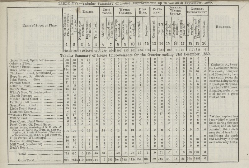 TABLE XVI.—Tabular Summary of House Improvements up to the 29th September, 1860. Name of Street or Place. No. of Houses in Place or Street. No. of Houses Inspected. Dbains. Cess pools. Water Closets. Dust Bins. Pave ment. Genebal Water Supply. General Improvement. Remarks. Number con structed. Improvement or Repair. Traps fixed. Abolished. Cleansed and Disinfected. Pans and Traps furnished. New ones con structed. Water supply provided. Constructed. Repaired. Constructed. Reiaid or Repaired. Receptacles provided. Receptacles repaired. Water supply provided. Generally repaired, Cleansing and Limewhiting. Ventilation. 1 2 3 4 5 6 7 8 9 10 11 12 13 14 15 16 17 18 19 20 8366 7090 410 1683 699 1789 280 1892 135 1102 836 186 62 685 100 7 55 619 1858 6 Tabular Summary of House Improvements for the Quarter ending 31st December, 1860. Queen Street, Spitalfields 33 33 0 13 5 0 0 5 0 5 3 0 0 7 0 0 0 0 0 0 Corbett's-ct., Swan ct., Colchester-street, Buekle-st.,Plough-st and Plough-ct., have been visitd. twice; the last time being during the past quarter; mak ing a totl. of 109 houses; this added to the other total makes a gross total of 704. Osborne place 18 18 0 3 0 0 0 0 0 0 0 0 0 0 0 0 0 2 5 0 Osborn Street 33 33 0 3 0 0 0 1 0 0 0 0 0 0 0 0 0 0 1 0 Brick Lane 134 by 0 i9 0 0 0 0 0 0 0 0 0 4 0 9 0 0 4 0 Chicksand Street, (continued) 7K 31 0 0 0 0 0 10 0 2 3 0 0 6 0 0 0 10 10 0 Hope Street, Spitalfields 25 25 0 11 0 11 0 11 0 0 4 0 0 11 0 0 0 11 11 0 John Street, ditto 12 12 0 2 0 0 0 0 0 0 0 0 0 0 0 0 0 0 2 0 Phœnix Street 31 31 0 7 7 7 9 7 0 0 0 0 0 7 0 0 0 14 14 0 Jefferies 5 5 0 5 0 0 0 0 0 0 1 0 0 0 0 0 0 0 0 Buck's Row 15 15 0 8 0 0 0 0 0 0 0 0 0 0 0 0 0 5 5 0 White's Row, Whitechapel 21 21 0 0 0 0 0 0 0 0 0 0 0 2 0 0 0 2 4 0 Church passage 6 6 0 0 0 0 0 0 0 0 0 0 0 0 0 0 0 0 0 0 Maiden Head Court 8 8 0 8 0 0 0 0 0 0 0 0 0 0 0 0 0 0 8 0 Farthing 3 3 0 0 0 0 0 0 0 0 0 0 0 0 0 0 0 0 3 0 great Pearl Street 36 So 0 10 0 0 0 0 0 0 0 0 0 0 0 0 0 9 9 0 Little Pearl Streey 25 25 0 3 0 0 0 0 0 0 0 0 0 0 0 0 0 0 3 0 Diamond court 4 4 0 4 0 0 0 0 0 0 0 0 0 1 0 0 0 0 4 0 *Wilson Place 17 17 0 17 17 0 0 0 1 0 2 1 0 17 0 0 0 0 17 0 *Wilson's-place has been visited at least 13 times during the past quarter; and on each occasion, the closets were found in a filthy condition; the yards and roadway in front were also very filthy. Wilk's Court 2 2 0 2 0 0 0 0 0 0 0, 1 0 1 0 0 0 0 2 0 New Court, Pearl Street 6 6 0 2 0 0 0 0 0 0 0 0 0 1 0 0 0 0 6 0 Pearl Court, Gt. Pearl Street 2 2 0 2 0 0 0 0 0 0 0 1 0 1 0 0 0 0 2 0 Market Estate, consisting of n. E. side of Crispin st„ North-st., Soutli-st., East-st., West-st., S.E. side of Lamb-st., West side of Commercial-st, and N. E. side Union-st. 106 106 0 13 13 13 0 13 6 13 3 0 0 2 0 0 0 0 2 0 70 70 0 0 0 0 0 0 0 0 0 0 0 1 0 0 0 0 1 0 10 10 0 2 2 2 0 2 0 2 0 0 0 0 0 0 0 0 10 Mill Yard, (continued) 7 7 0 1 1 1 0 1 0 0 0 0 0 0 0 0 0 0 0 o 10 10 0 0 0 0 0 0 0 0 0 0 0 0 0 0 0 0 0 0 Total 715 595 0 135 45 34 9 50 7 22 16 3 0 61 0 9 0 53 123 0 Gross Total 9081 7615 410 1824 744 9 289 1942 142 1124 852 189 62 746 100 16 55 672 1981 6