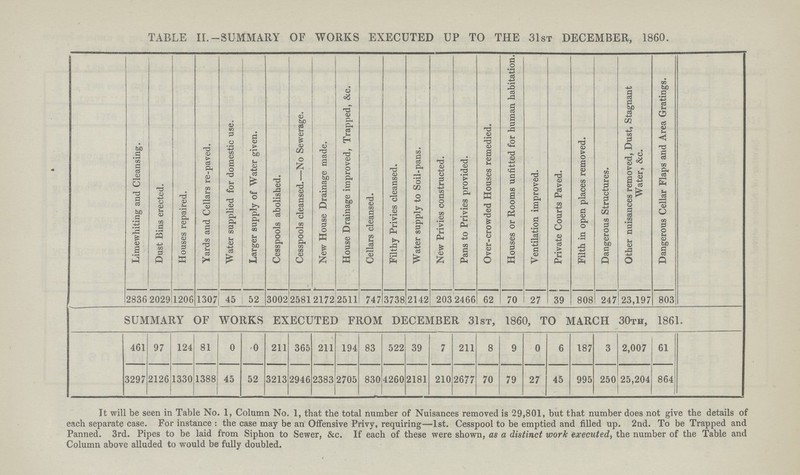 TABLE II.-SUMMARY OF WORKS EXECUTED UP TO THE 31st DECEMBER, 1860. Limewhiting and Cleansing. Dust Bins erected. Houses repaired. Yards and Cellars re-payed. Water supplied for domestic use. Larger supply of Water given. Cesspools abolished. Cesspools cleansed.—No Sewerage. New House Drainage made. House Drainage improved, Trapped, &c. Cellars cleansed. Filthy Privies cleansed. Water supply to Soil-pans. New Privies constructed. Pans to Privies provided. Over-crowded Houses remedied. Houses or Rooms unfitted for human habitation. Ventilation improved. Private Courts Paved. Filth in open places removed. Dangerous Structures. Other nuisances removed, Dust, Stagnant Water, &c. Dangerous Cellar Flaps and Area Gratings. 2836 2029 1206 1307 45 52 3002 2581 2172 2511 747 3738 2142 203 2466 62 70 27 39 808 247 23,197 803 SUMMARY OF WORKS EXECUTED FROM DECEMBER 31st, I860, TO MARCH 30th, 1861 461 97 124 81 0 0 211 365 211 194 83 522 39 7 211 8 9 0 6 187 3 2,007 61 3297 2126 1330 1388 45 52 3213 2946 2383 2705 830 4260 2181 210 2677 70 79 27 45 995 250 25,204 864 It will be seen in Table No. 1, Column No. 1, that the total number of Nuisances removed is *29,801, but that number does not give the details of each separate case. For instance: the case may be an Offensive Privy, requiring—1st. Cesspool to be emptied and filled up. 2nd. To be Trapped and Panned. 3rd. Pipes to be laid from Siphon to Sewer, &c. If each of these were shown, as a distinct work executed, the number of the Table and Column above alluded to would be fully doubled.