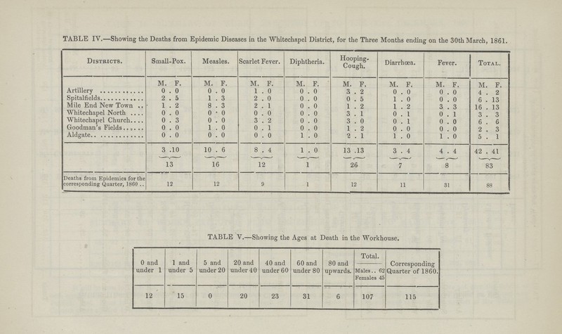 TABLE IV.—Showing the Deaths from Epidemic Diseases in the Whitechapel District, for the Three Months ending on the 30th March, 1861. Districts. Small-Pox. Measles. Scarlet Fever. Diphtheria. Hooping Cough. Diarrhœa. Fever. Total. M. F. M. F. M. F. M. F. M. F. M. F. M. F. M F. Artillery 0 0 0 0 1 0 0 0 3 2 0 0 0 0 4 2 Spitalfields 2 5 1 3 2 0 0 0 0 5 1 0 0 0 6 13 Mile End New Town 1 2 8 3 2 1 0 0 1 2 1 2 3 3 16 13 Whitechapel North 0 0 0 0 0 0 0 0 3 1 0 I 0 1 3 3 Whiteehapel Church 0 3 0 0 3 2 0 0 3 0 0 1 0 0 6 6 Goodman's Fields 0 0 1 0 0 1 0 0 1 2 0 0 0 0 2 3 Aldgate 0 0 0 0 0 0 1 0 2 1 1 0 1 0 5 1 3 10 10 6 8 4 1 0 13 13 3 4 4 4 42 41 13 16 12 1 26 7 8 83 Deaths from Epidemics for the corresponding Quarter, 1860 12 12 9 1 12 11 31 88 TABLE V.—Showing the Ages at Death in the Workhouse. 0 and under 1 1 and under 5 5 and under 20 20 and under 40 40 and under 60 60 and under 80 80 and upwards. Total. Corresponding Quarter of 1860. Males 62 Females 45 12 15 0 20 23 31 6 107 115