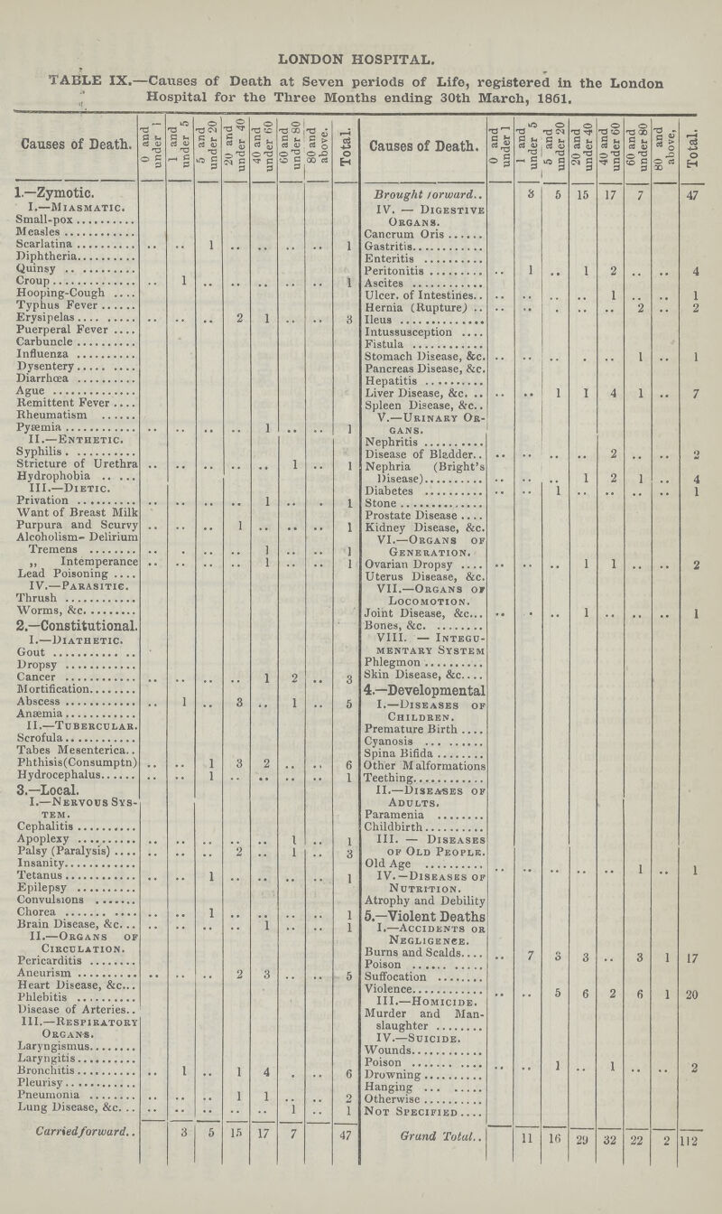 LONDON HOSPITAL. TABLE IX.—Causes of Death at Seven periods of Life, registered in the London Hospital for the Three Months ending 30th March, 1861. Causes of Death. 0 and under 1 and under 5 5 and under 20 20 and under 40 40 and under 60 60 and under 80 80 and above. Total. Causes of Death. 0 and under 1 1 and under 5 5 and under 20 20 and under 40 40 and under 60 60 and under 80 80 and above, Total. 1.—Zymotic. Brought forward.. 3 5 15 17 7 47 I.—Miasmatic. IV. — Digestive Organs. Small-pox Measles Cancrum Oris Scarlatina .. .. 1 .. .. .. .. 1 Gastrits Diphtherina Enteritis Quinsy Peritonitis .. 1 .. 1 .2 .. .. 4 Croup .. 1 .. .. .. .. .. 1 Ascites Hooping-Cough Ulcer. of Intestines .. .. .. .. 1 .. .. 1 Typhus Fever Hernia (Rupture) .. .. .. .. .. 2 .. 2 Erysipelas .. .. .. 2 1 .. ., a Ileus Puerperal Fever Intussusception Cabuncle Fistula Influenza Stomach Disease, &c. Dysentery Pancreas Disease, &c. Diarrhœa Hepatitis Ague Liver Disease, &c. .. .. 1 1 4 1 .. 7 Remittent Fever Spleen Diseease, &c. Rheumatism V.—Urinary Or- cans Pyeemia .. .. .. .. 1 .. .. 1 II.—Enthetic. Nephritis Syphilis Disease of Bladder .. .. .. .. 2 .. .. 2 Stricture of Urethra .. .. .. .. .. 1 .. 1 Nephria (Bright's Disease) .. .. .. 1 2 1 .. 4 Hydrophobia III.—Dietic. Diabetes .. .. 1 .. .. .. .. 1 Privation .. .. .. .. 1 .. .. 1 Stone Want of Breast Milk prostate Disease Purpura and Scurvy .. .. .. 1 .. .. .. 1 Kidney Disease, &c. Alcoholism- Delirium Tremens .. .. .. .. 1 .. .. l VI.—Organs of Generation. ,, Intemperance .. .. .. .. 1 .. .. 1 Ovarian Dropsy .. .. .. 1 1 .. .. 2 Lead Poisoning Uterus Disease, &c. VII.—Organs of IV.— Parasitic. Thrush Worms, &c. Joint Disease, &c. .. .. .. 1 .. .. .. 1 2.—Constitutional. I.—Diathetic. Bones, &c. VIII. — Integu¬ Gout mentary System Dropsy Phlegmon Cancer .. .. .. .. 1 2 .. 3 Skin Disease, &c Mortification 4.—Developmental I—Diseases of Abscess .. 1 .. 3 .. 1 .. 5 Anæmia II—Tubercular. Premature Birth Scrofula Cyansis Tabes Mesenterica Spina Bifida Phthisis(Consumptn) .. .. 1 3 2 .. .. 6 Other malformations Hydrocephalus .. .. 1 .. .. .. l Teething 3.—Local. I.—Nervous Sys tem. II.—Diseases of Adults. Paramenia Cephalitis Childbirth Apoplexy .. .. .. .. .. 1 .. 1 III. — Diseases of Old People. Palsy (Paralysis) .. .. .. 2 .. 1 .. 3 Insanity Old Age .. .. .. .. .. 1 .. 1 Tetanus .. .. 1 .. .. .. .. 1 IV. —Diseases of Nutrition. Epilepsy Convulsions Atrophy and Debility Chorea .. .. 1 .. .. .. .. 1 5,—Violent Deaths I.—Accidents or Negligence. Brain Disease, &c. .. .. .. .. 1 .. .. 1 II.—Organs of Circulation. Burns and Scalds Pericarditis Poison .. 7 3 3 .. 3 I 17 Aneurism .. .. .. 2 3 .. .. 5 Suffocation Heart Disease, &c. Violence Phlebitis III. Homicide Murder and Man- Slaughter .. .. 5 6 2 6 1 20 Disease of Arteries III.—Respiratory Organs. III. Homic1de. Murder and Man- Slaughter IV. Sucide Laryngismus Wounds Laryngitis Poison Bronchitis .. 1 .. 1 4 .. .. 6 Drowning .. .. 1 .. 1 .. .. 2 Pleurisy Hanging Pneumonia .. .. .. 1 1 .. .. 2 Other wise Lung Disease, &c. , .. .. .. .. 1 .. 1 Not Specified Carried forward,. 3 5 15 17 7 47 Grand Total.. 11 16 29 32 22 2 112