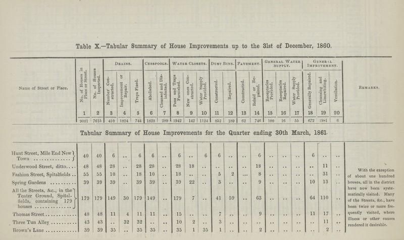 Table X.—Tabular Summary of House Improvements up to the 31st of December, 1860. Name of Street or Place. No. of Houses in Place or Street. No. of Houses Inspected. Dkains. Cesspools. Water Closets. Dust Bins. Pavement. General Water Supply. Genernl Improvement. Remarks. Number Con structed. Improvement or Repair. Traps Fixed. Abolished. Cleansed and Dis infected. Pans and Traps Furnished. New ones Con structed. Water Supply Provided. Constructed. Repaired. Constructed. Relaid or Re paired. Receptacles Provided. Receptacles Repaired. Water Supply Provided. Grenerally Repaired. Cleansing and Limewhiting. Ventilation. 1 2 3 4 5 6 7 8 9 10 11 12 13 14 15 16 17 18 19 20 9081 7615 410 1824 744 1823 289 1942 142 1124 852 189 62 746 100 16 55 672 1981 Tabular Summary of House Improvements for the Quarter ending 30th March, 1861- Hunt Street, Mile End New Town 40 40 6 .. 6 6 .. 6 .. 6 6 .. .. 6 .. .. .. 6 .. .. With the exception of about one hundred houses, all in the district have now been syste matically visited. Many of the Streets, &c., have been twice or more fre quently visited, where illness or other causes rendered it desirable. Underwood Street, ditto 48 48 28 .. 28 28 .. 28 18 .. .. .. .. 18 .. .. .. .. 11 .. Fashion Street, Spitalfields 55 55 10 18 10 .. 18 .. .. 5 2 .. 8 .. .. .. .. 31 .. Spring Gardens 39 39 39 .. 39 39 .. 39 22 .. 3 .. .. 9 .. .. .. .. .. .. All the Streets, &c., in the Tenter Ground, Spital fields, containing 179 houses 179 179 149 30 179 149 •• 179 7 •• 41 59 •• 63 .. .. .. 64 110 .. Thomas Street 48 48 11 4 11 11 .. 15 .. .. 7 .. .. 9 .. .. .. 11 17 .... Three Tun Alley 43 43 .. 32 32 .. .. 10 2 .. 3 .. .. .. .. .. .. .. 11 ..* • Brown's Lane 39 39 35 35 35 • • 35 1 35 1 .. .. 2 .. .. .. .. 2 ..